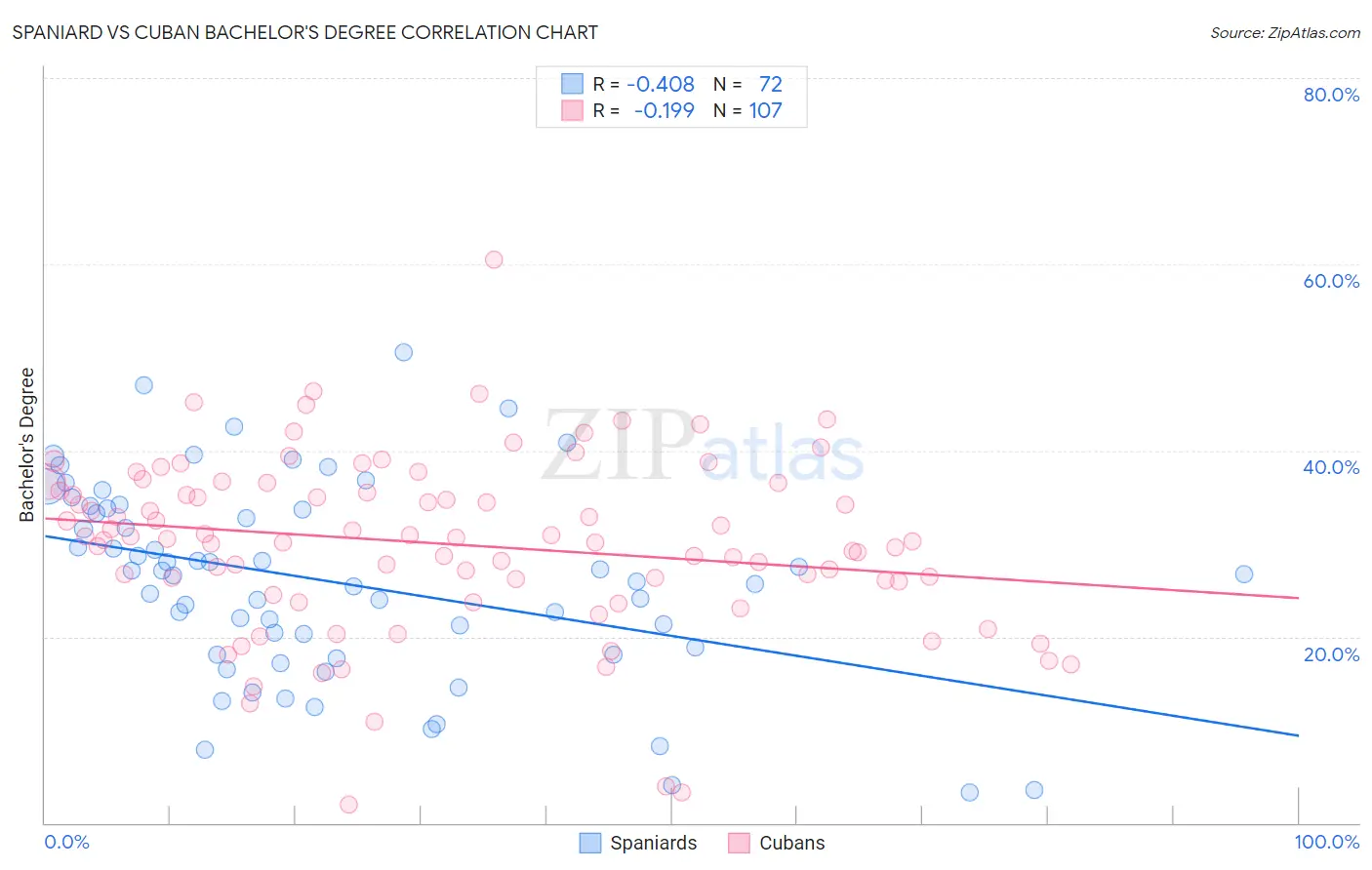 Spaniard vs Cuban Bachelor's Degree