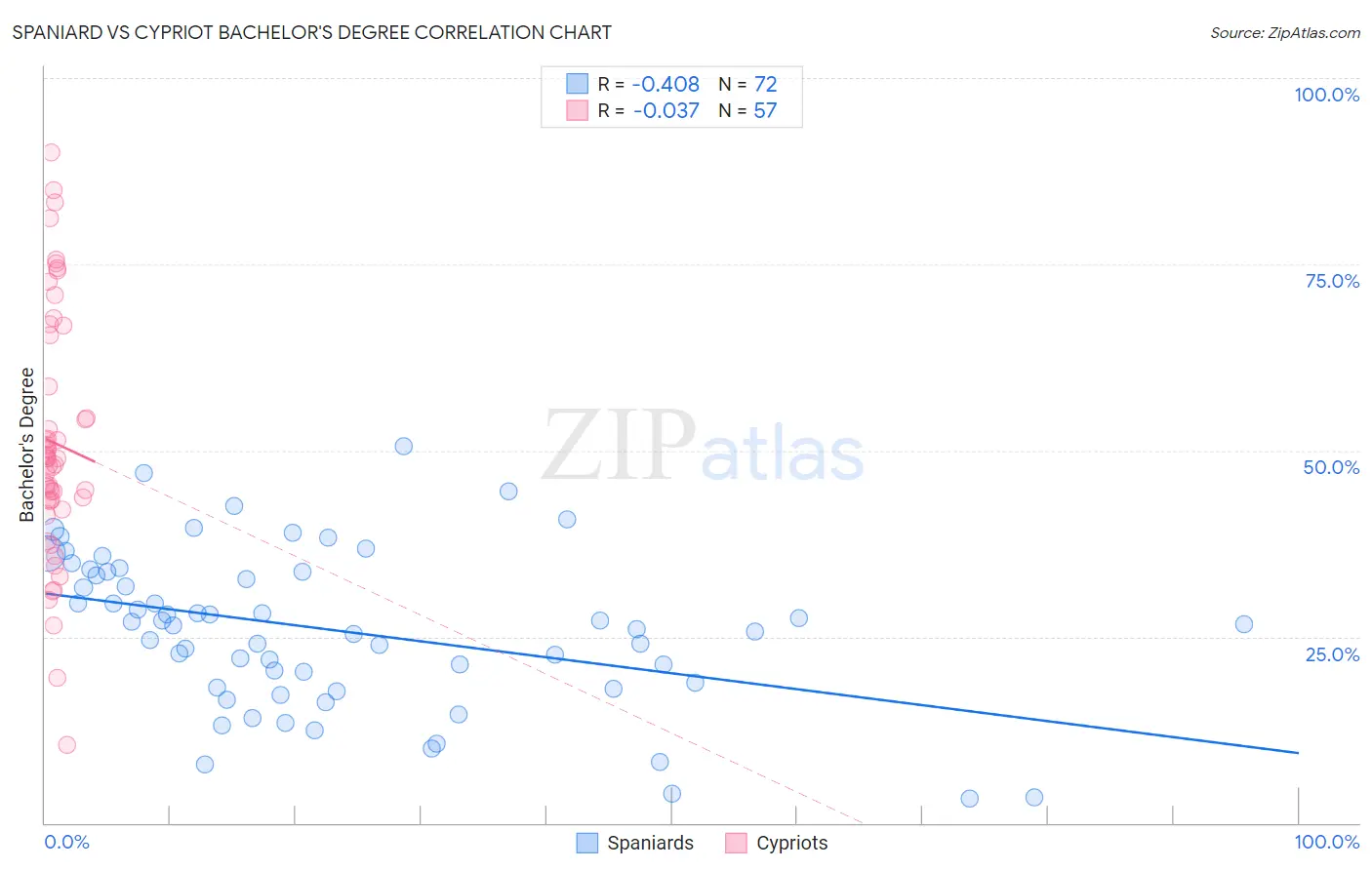 Spaniard vs Cypriot Bachelor's Degree