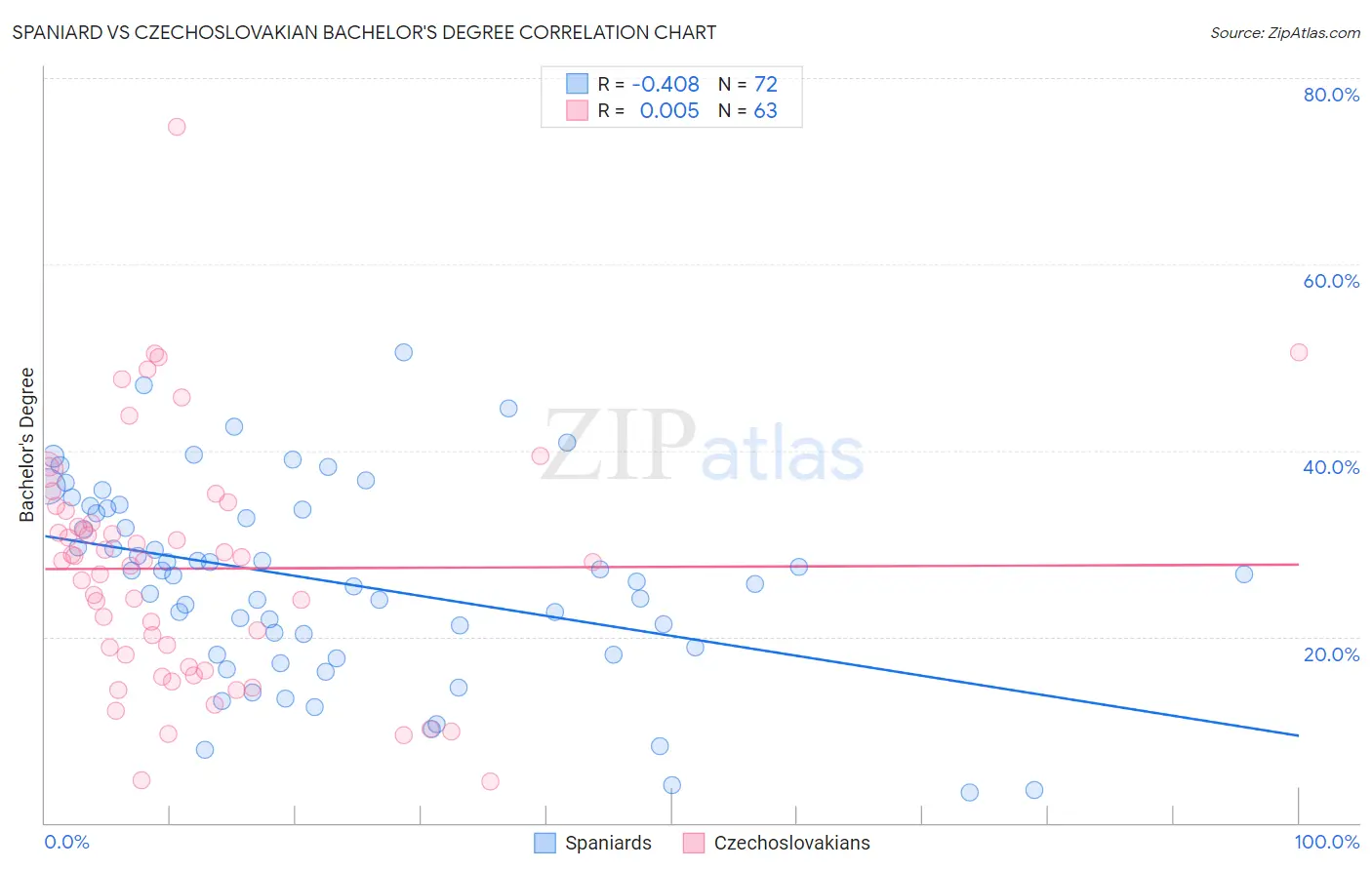 Spaniard vs Czechoslovakian Bachelor's Degree