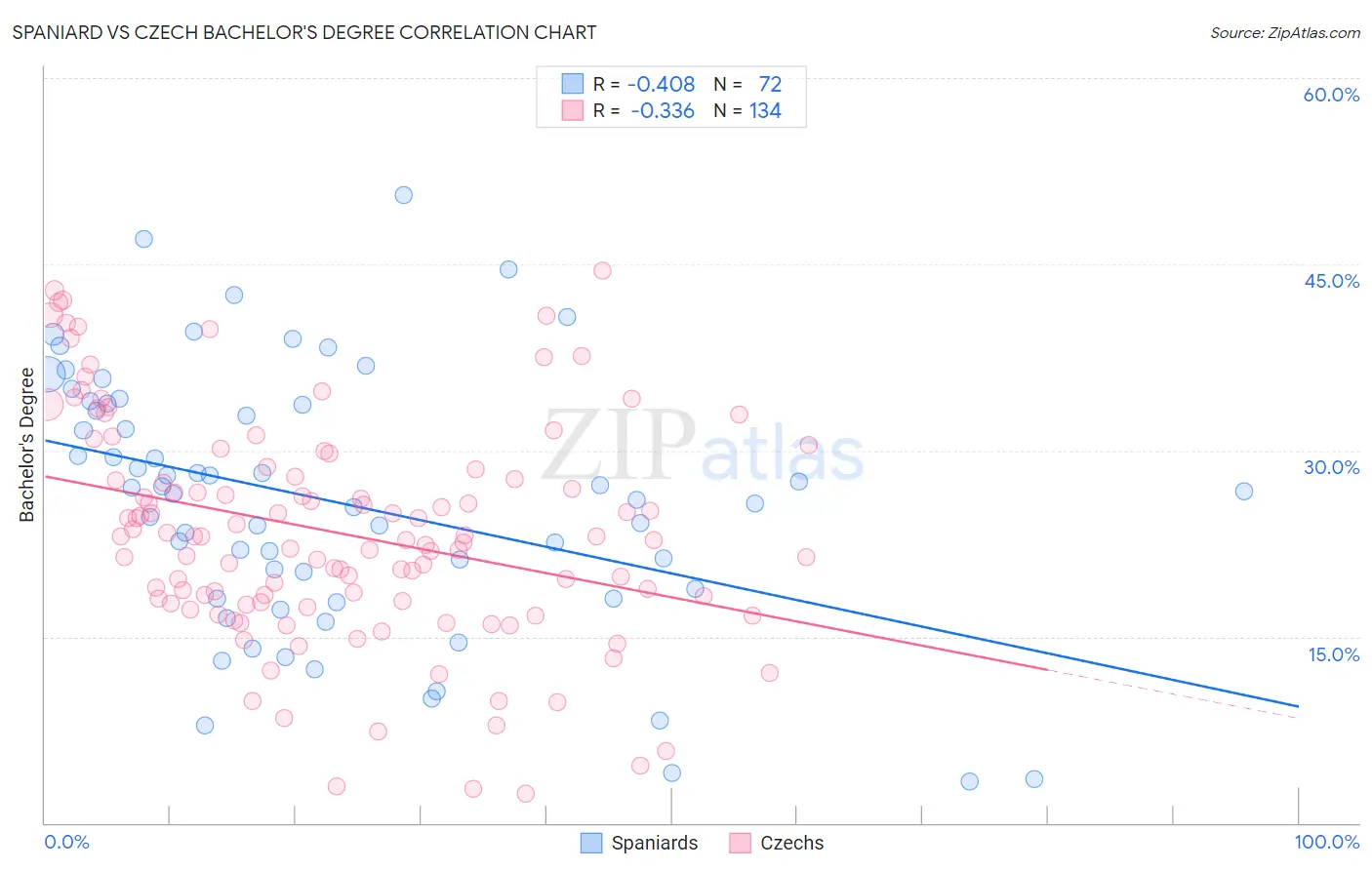 Spaniard vs Czech Bachelor's Degree