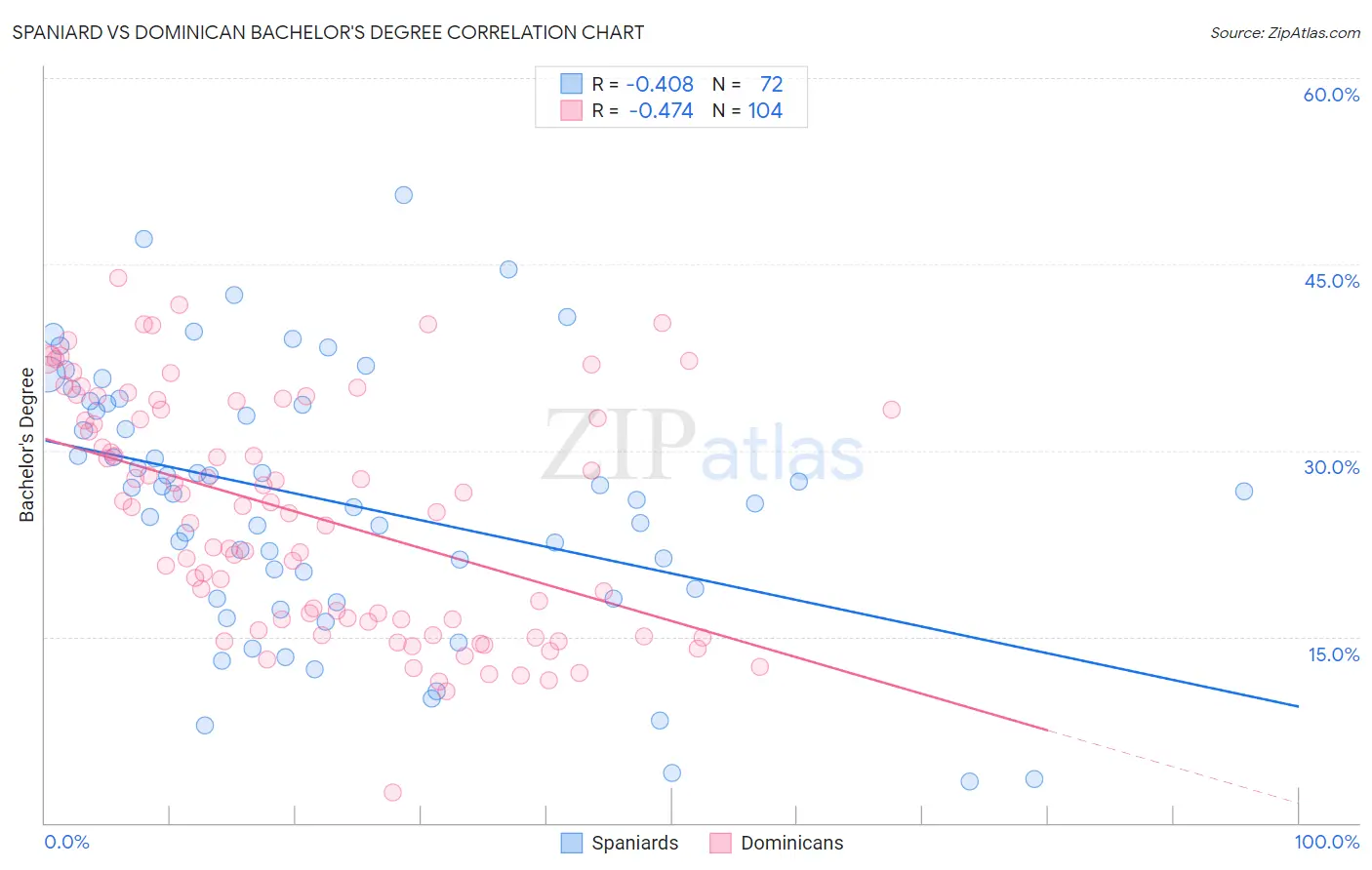 Spaniard vs Dominican Bachelor's Degree