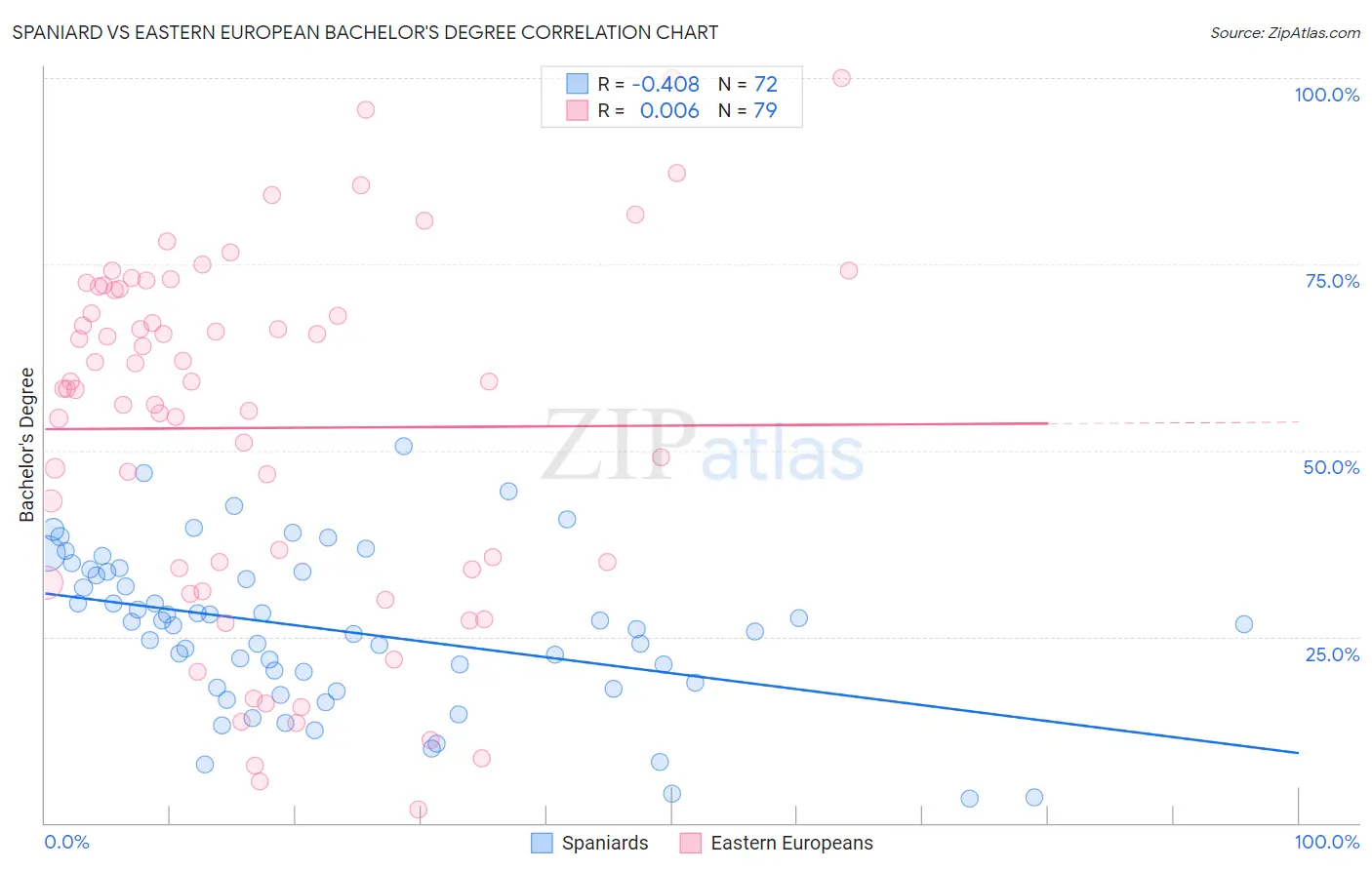 Spaniard vs Eastern European Bachelor's Degree