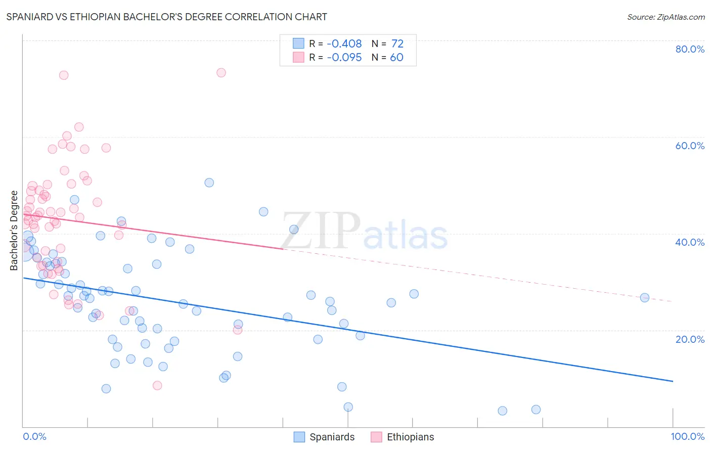 Spaniard vs Ethiopian Bachelor's Degree