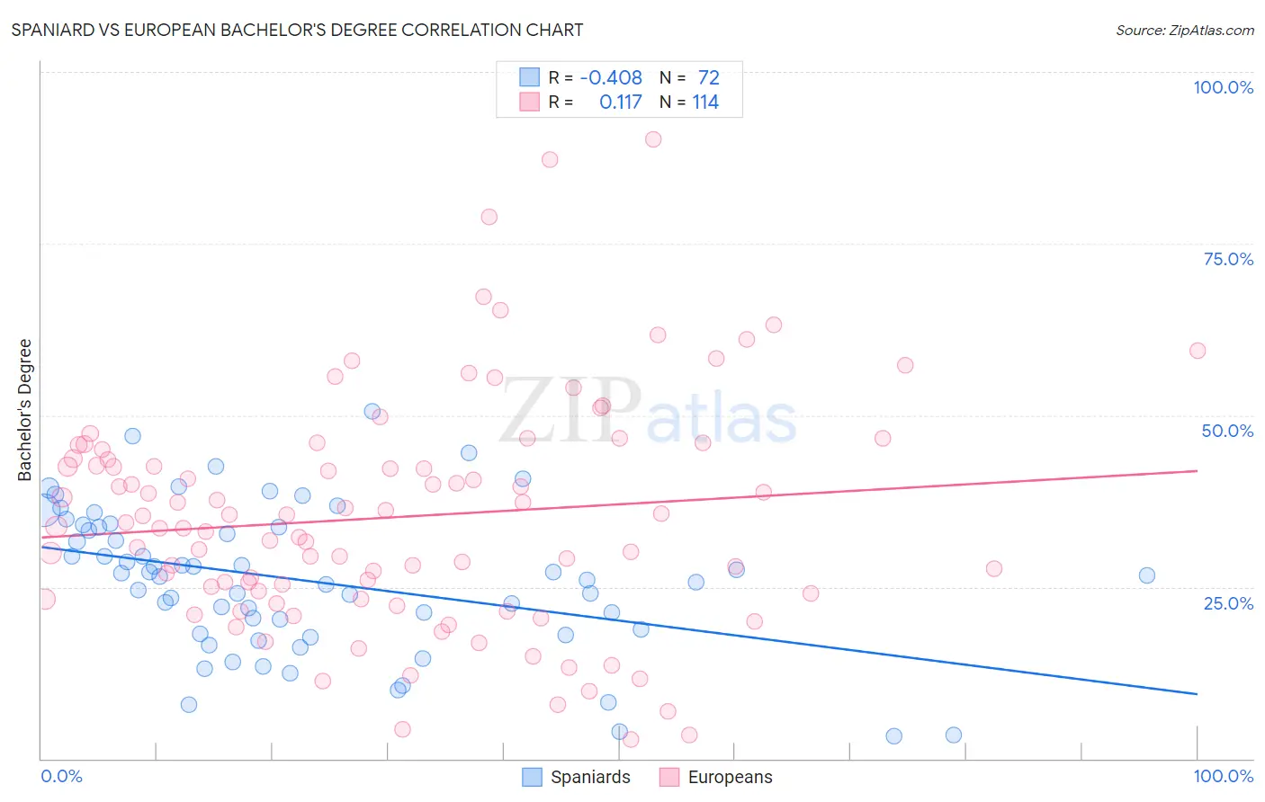 Spaniard vs European Bachelor's Degree