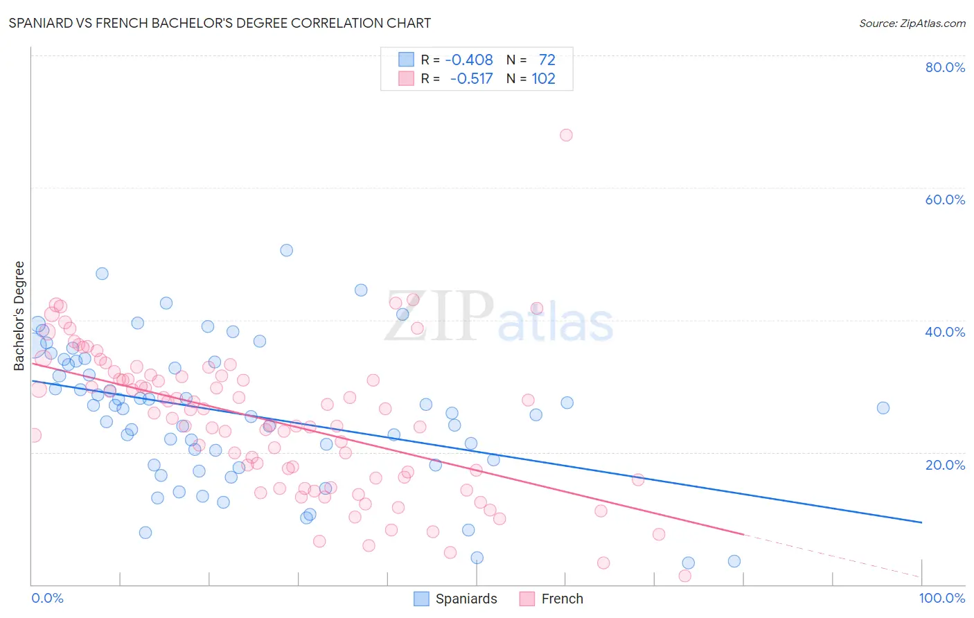 Spaniard vs French Bachelor's Degree