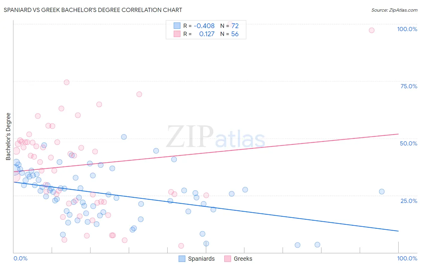 Spaniard vs Greek Bachelor's Degree