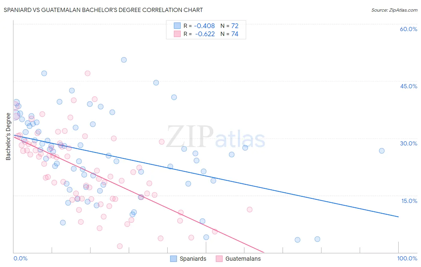 Spaniard vs Guatemalan Bachelor's Degree