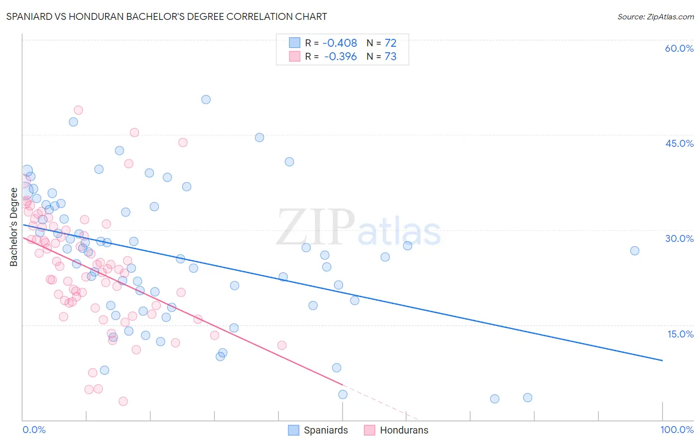 Spaniard vs Honduran Bachelor's Degree