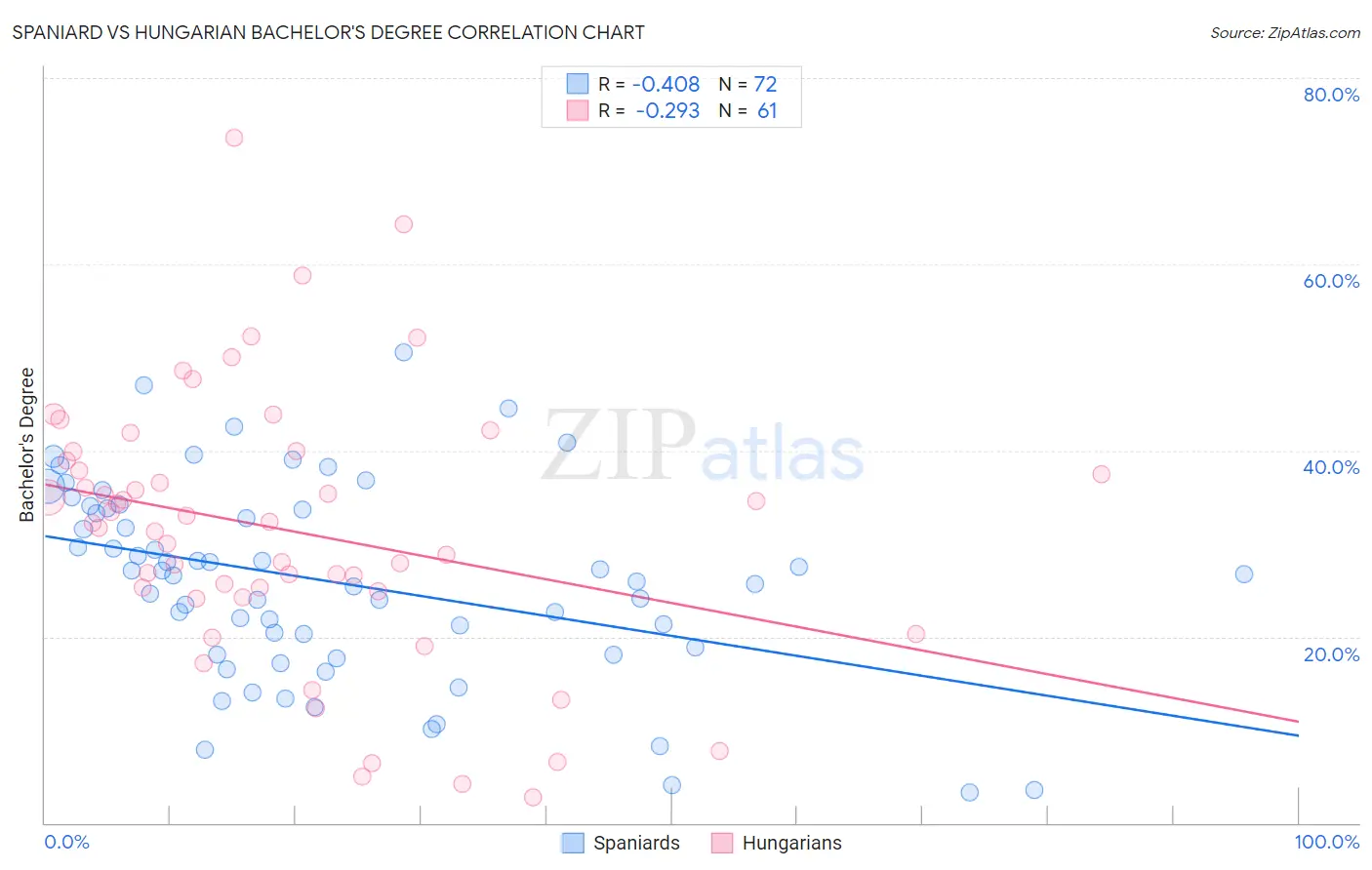 Spaniard vs Hungarian Bachelor's Degree