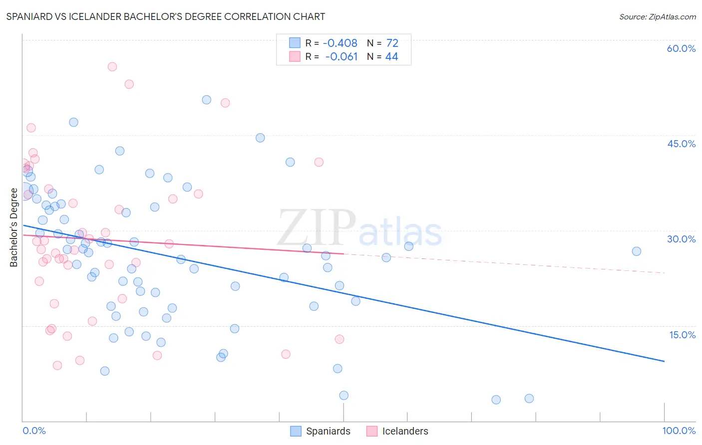 Spaniard vs Icelander Bachelor's Degree