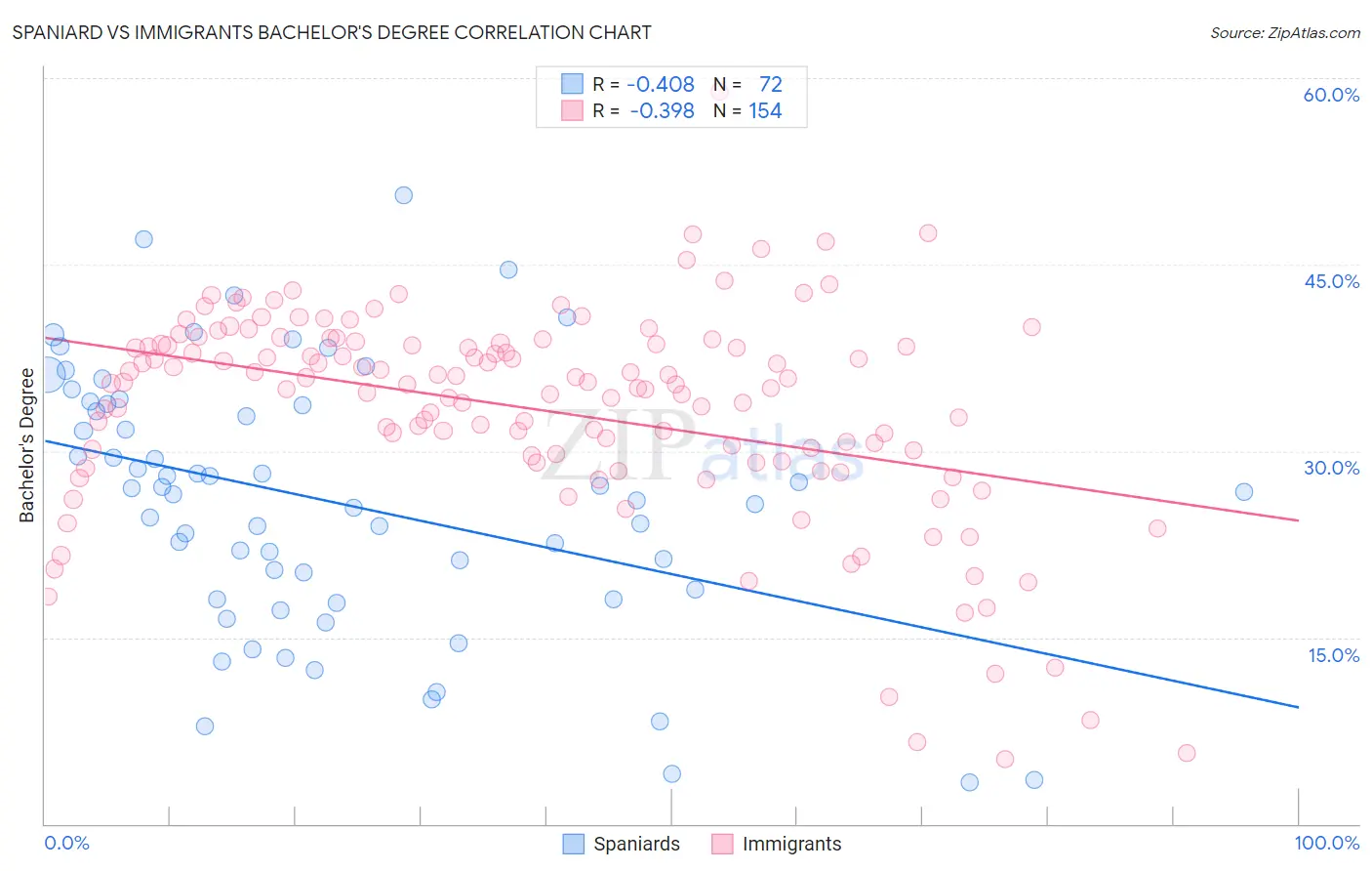 Spaniard vs Immigrants Bachelor's Degree