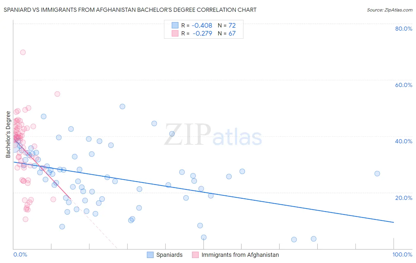 Spaniard vs Immigrants from Afghanistan Bachelor's Degree