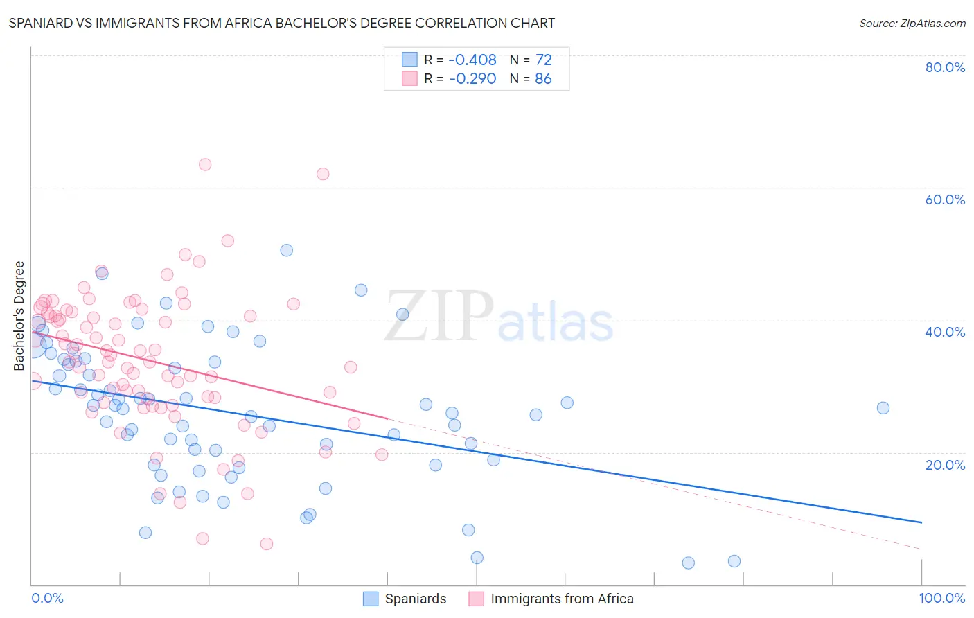 Spaniard vs Immigrants from Africa Bachelor's Degree