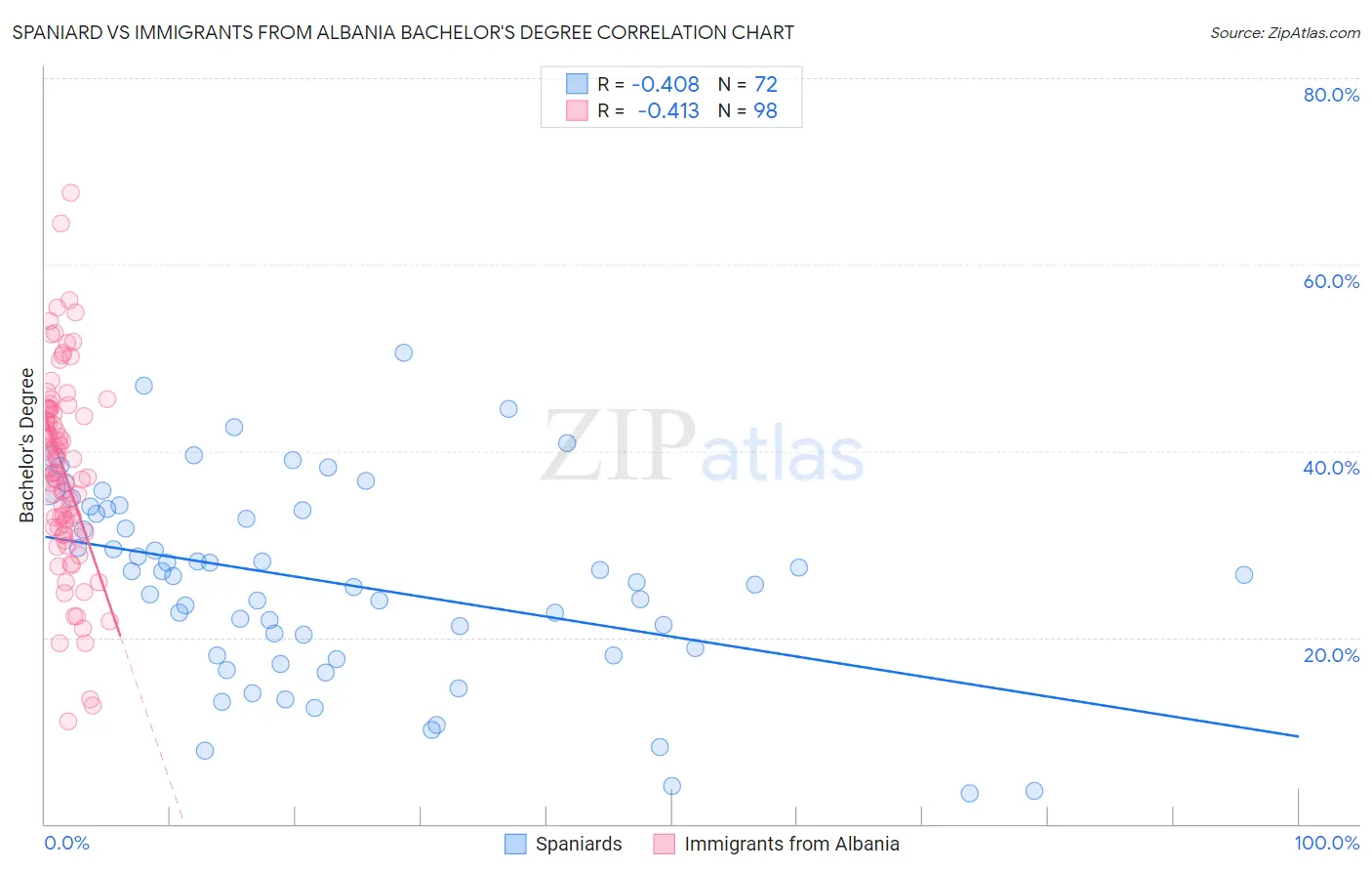 Spaniard vs Immigrants from Albania Bachelor's Degree