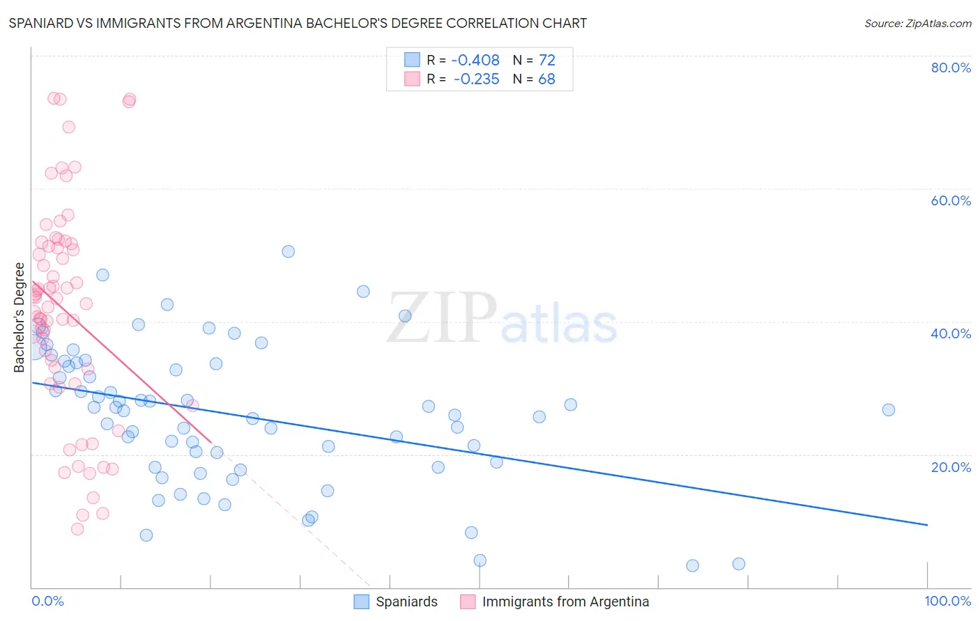 Spaniard vs Immigrants from Argentina Bachelor's Degree