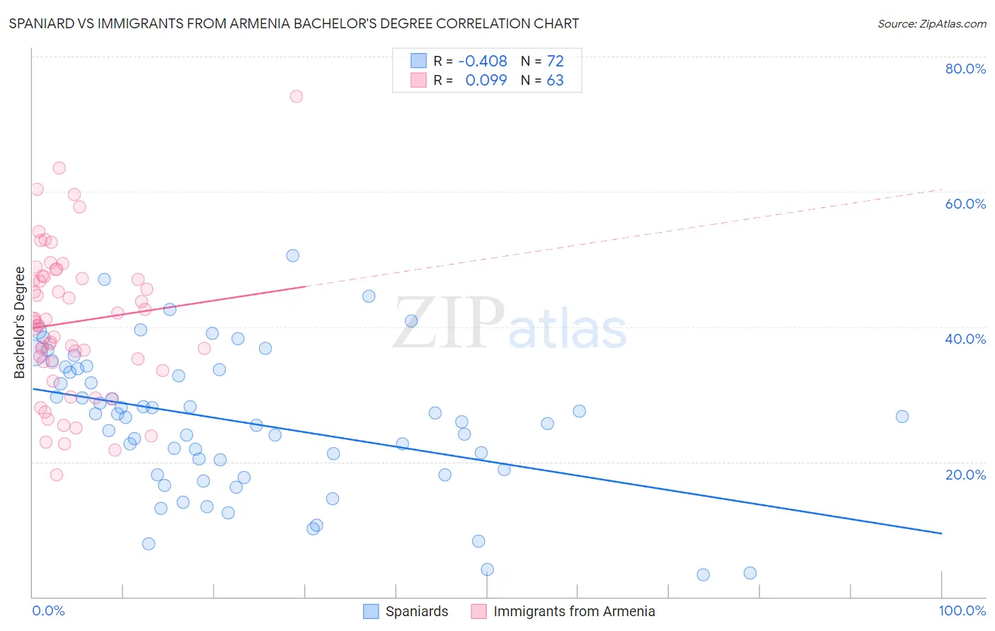 Spaniard vs Immigrants from Armenia Bachelor's Degree