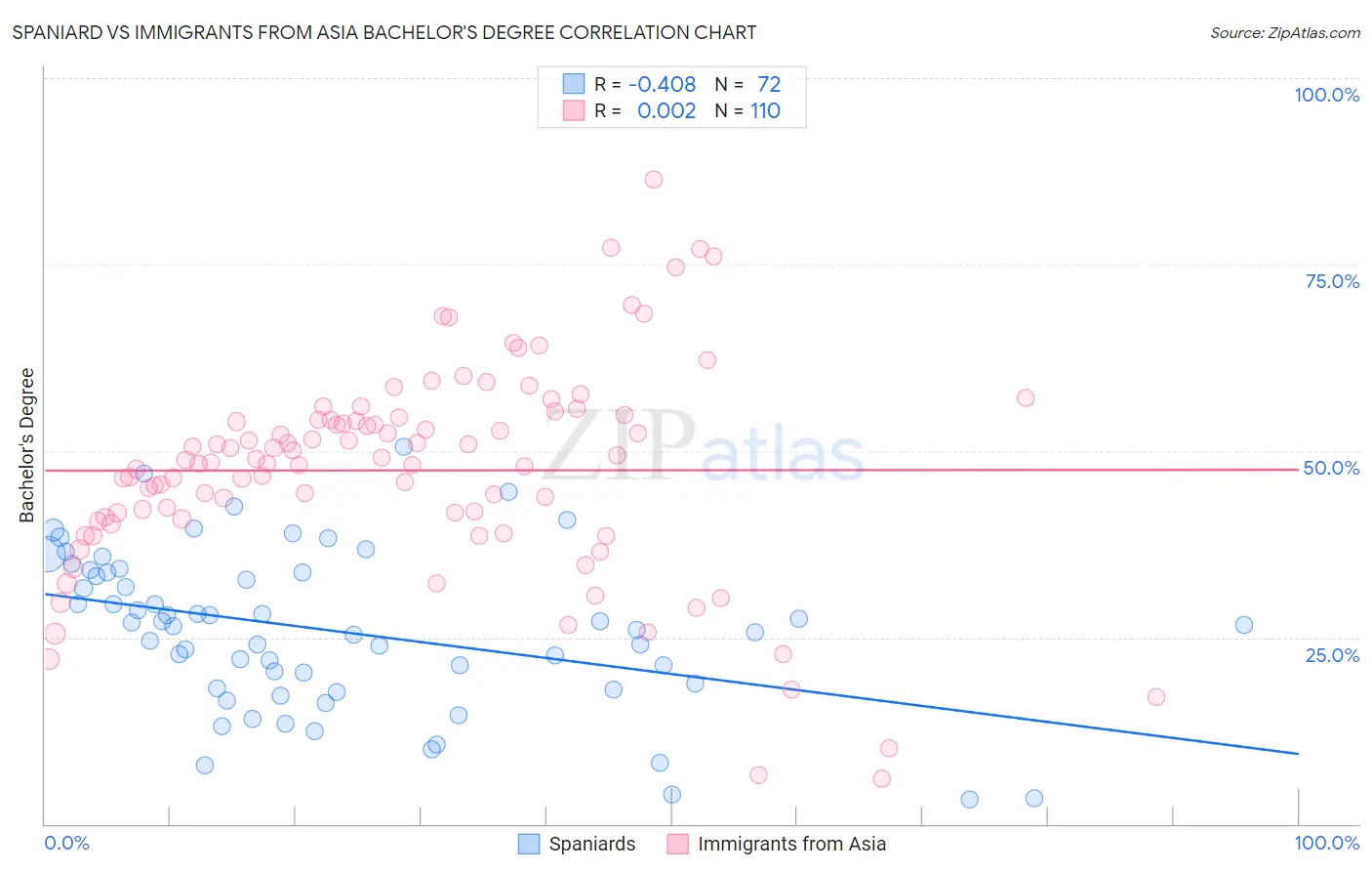 Spaniard vs Immigrants from Asia Bachelor's Degree