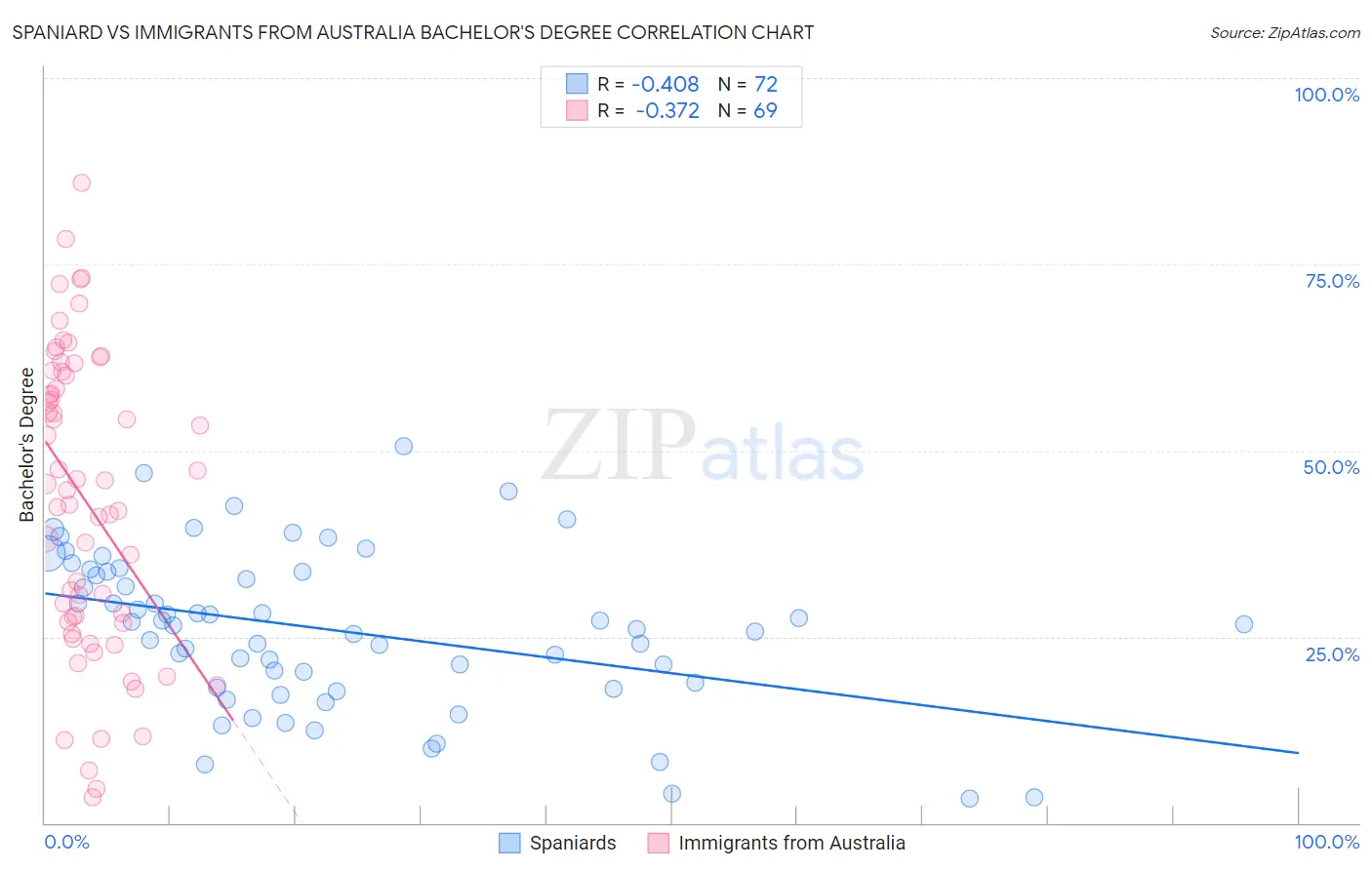 Spaniard vs Immigrants from Australia Bachelor's Degree