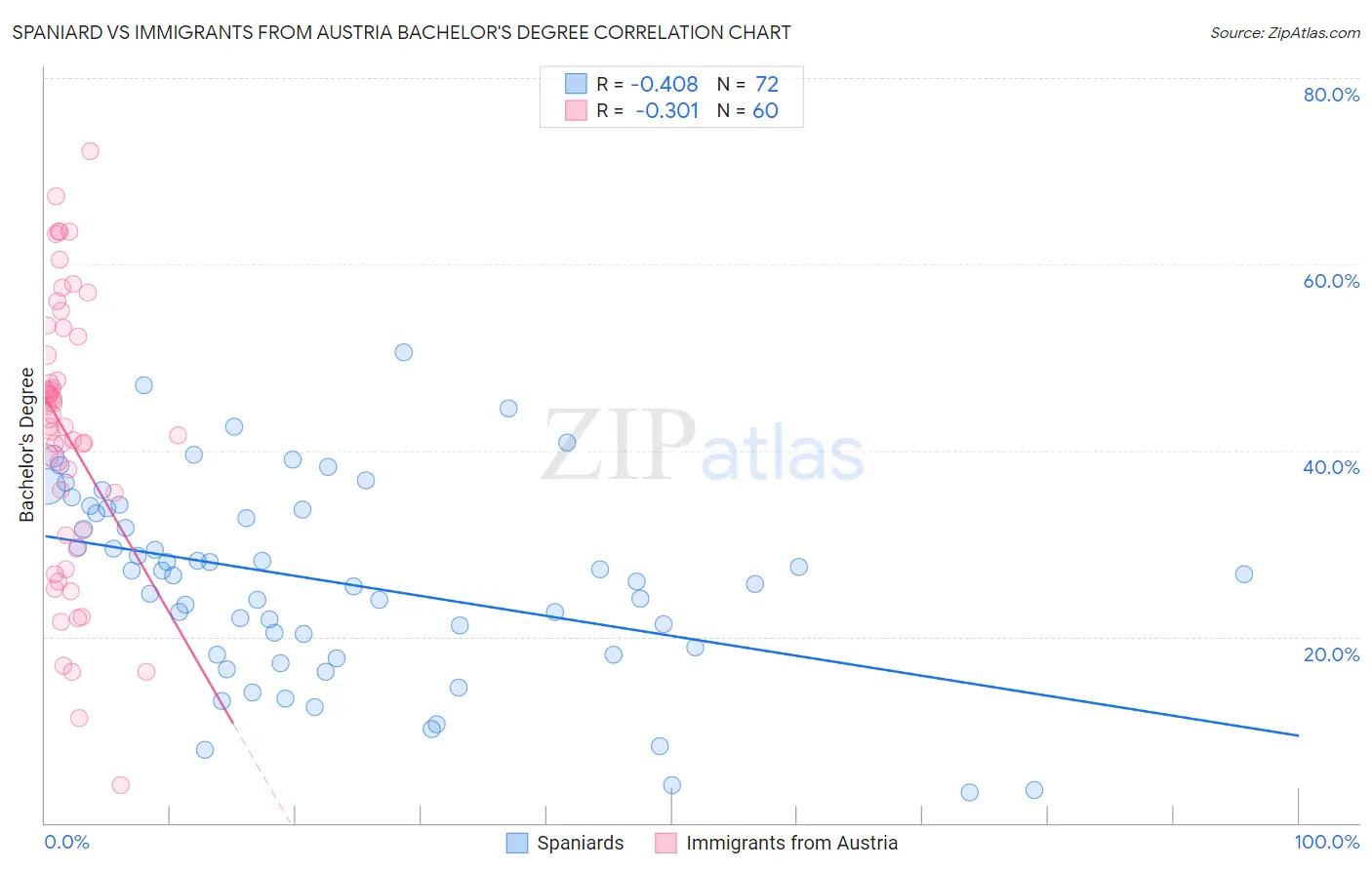 Spaniard vs Immigrants from Austria Bachelor's Degree