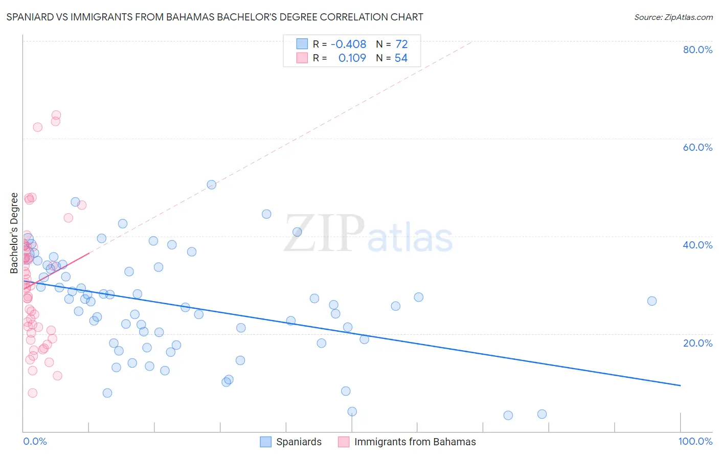 Spaniard vs Immigrants from Bahamas Bachelor's Degree