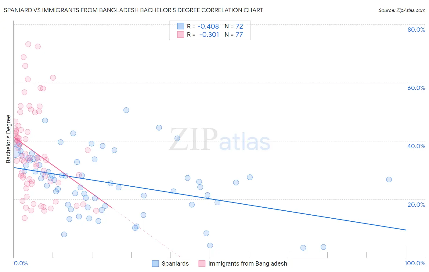 Spaniard vs Immigrants from Bangladesh Bachelor's Degree