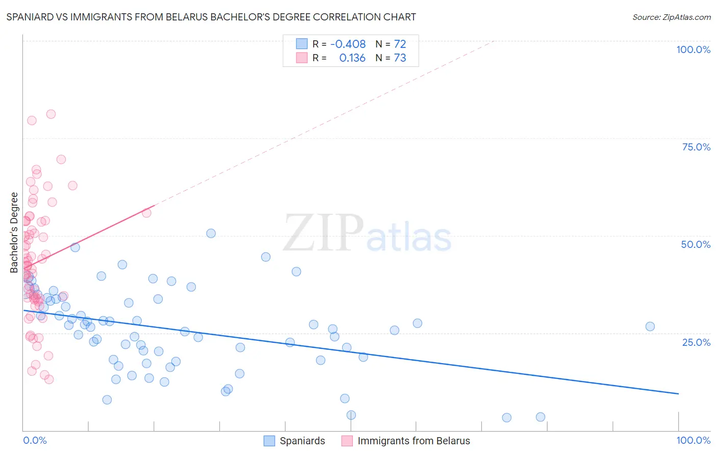 Spaniard vs Immigrants from Belarus Bachelor's Degree