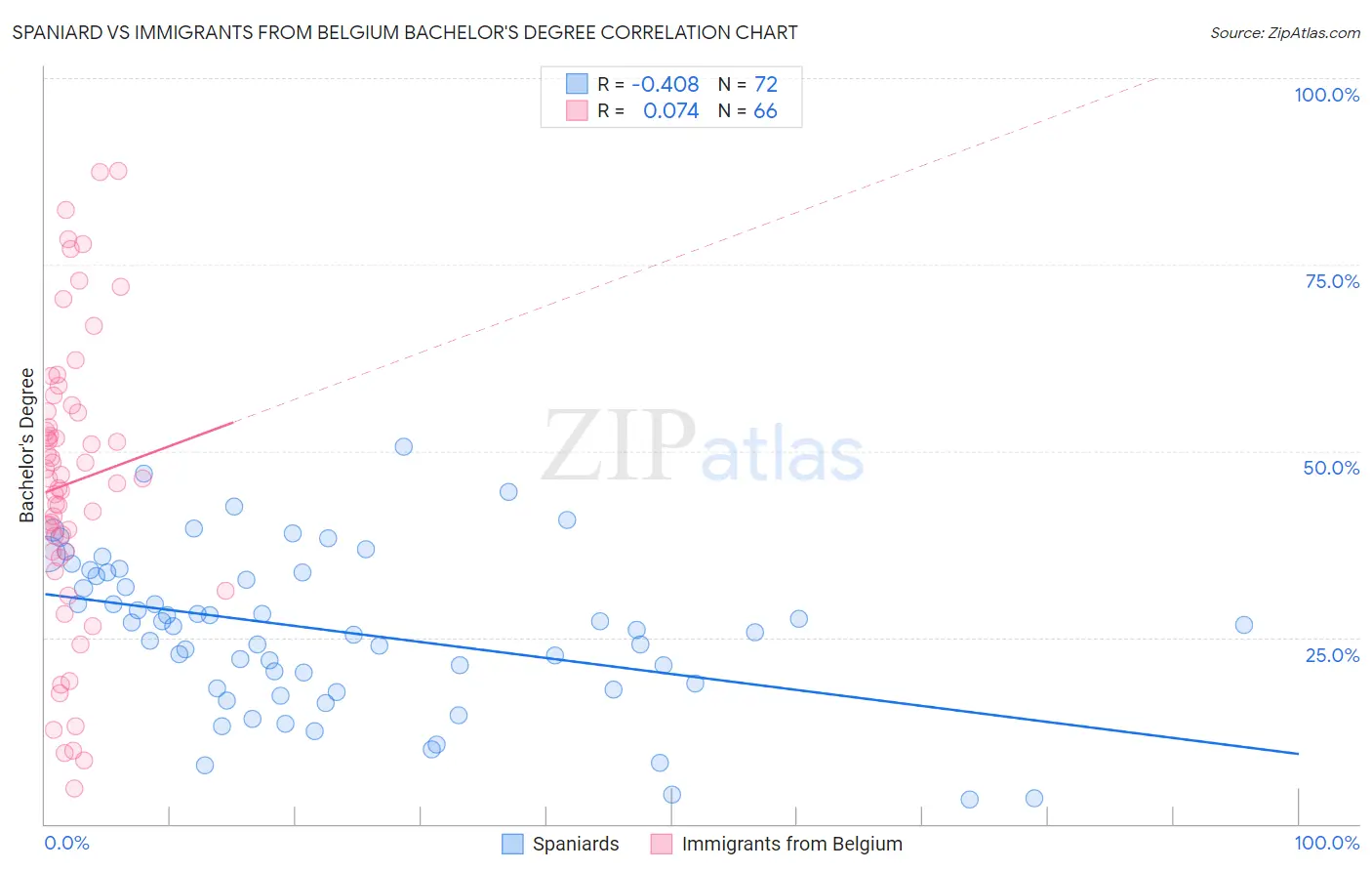 Spaniard vs Immigrants from Belgium Bachelor's Degree