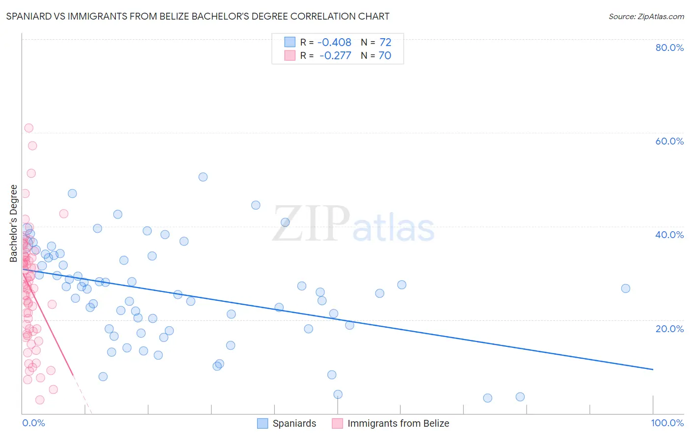Spaniard vs Immigrants from Belize Bachelor's Degree