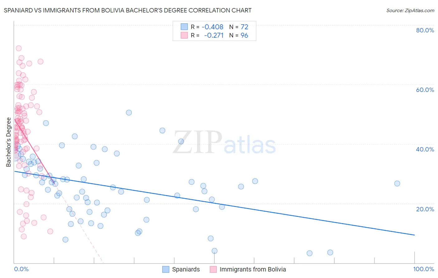 Spaniard vs Immigrants from Bolivia Bachelor's Degree