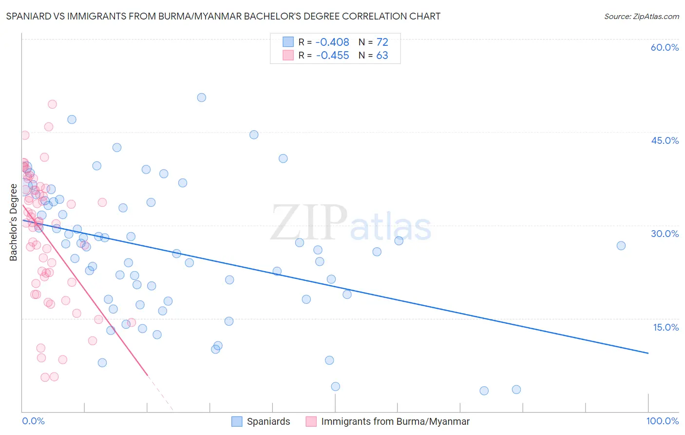 Spaniard vs Immigrants from Burma/Myanmar Bachelor's Degree