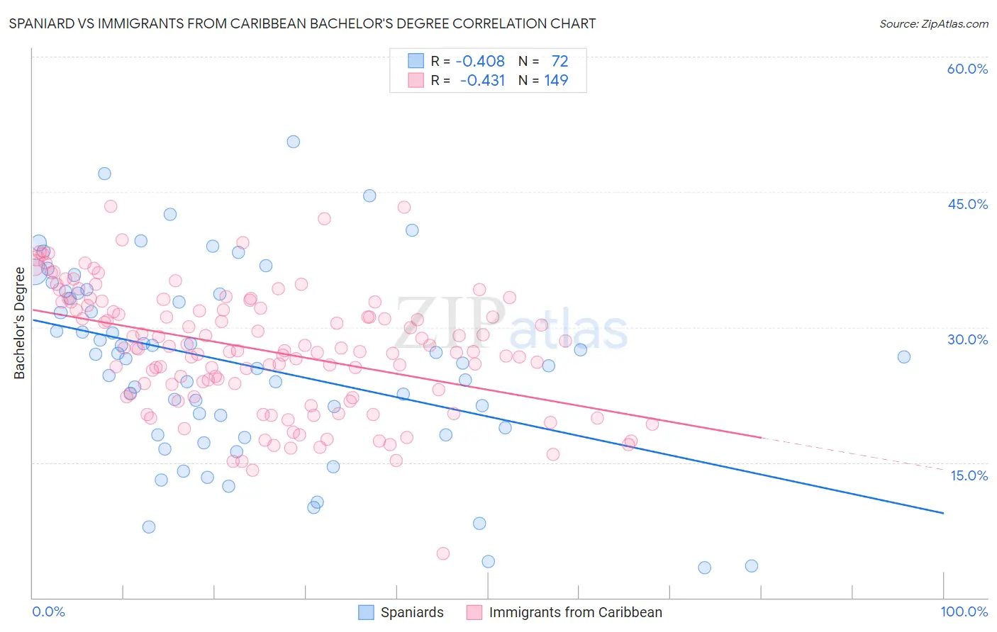 Spaniard vs Immigrants from Caribbean Bachelor's Degree