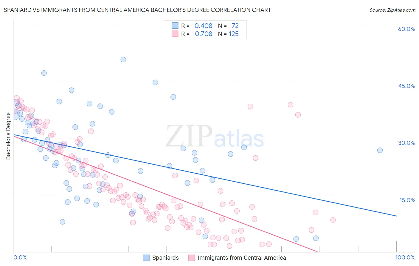 Spaniard vs Immigrants from Central America Bachelor's Degree