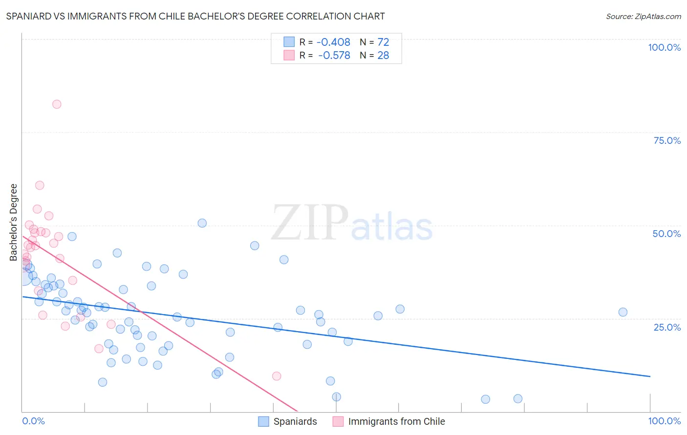 Spaniard vs Immigrants from Chile Bachelor's Degree