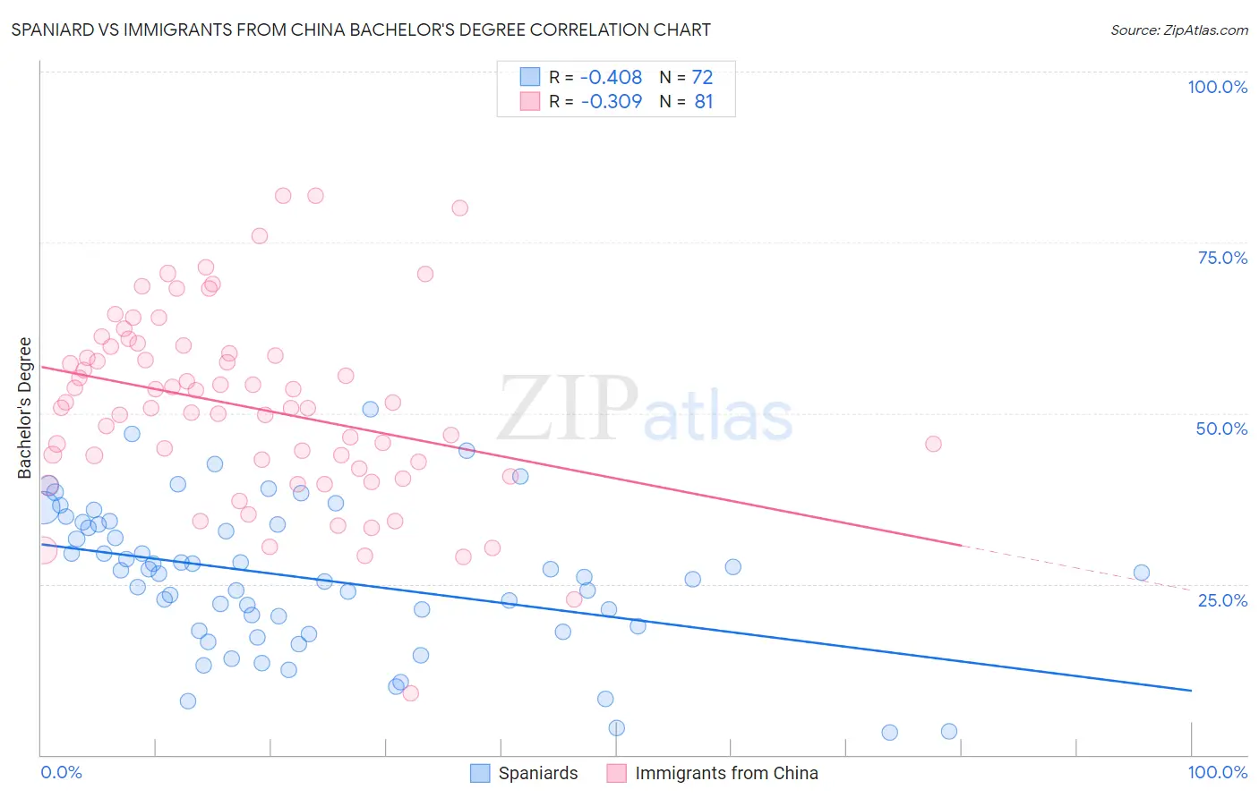 Spaniard vs Immigrants from China Bachelor's Degree