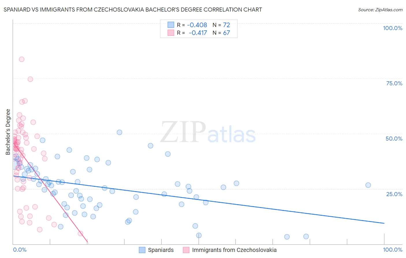 Spaniard vs Immigrants from Czechoslovakia Bachelor's Degree