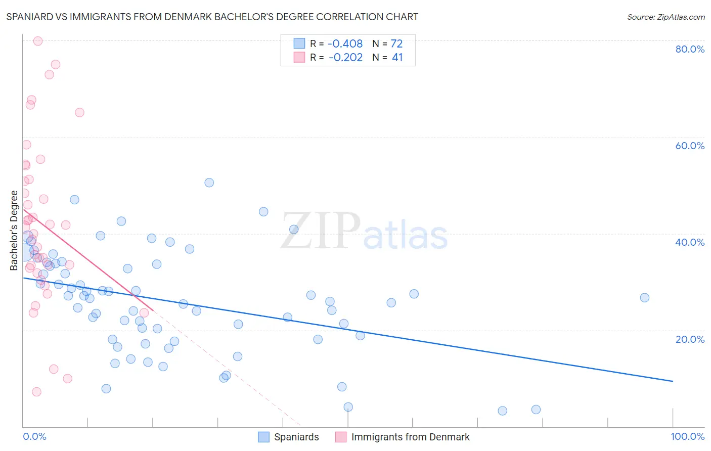 Spaniard vs Immigrants from Denmark Bachelor's Degree