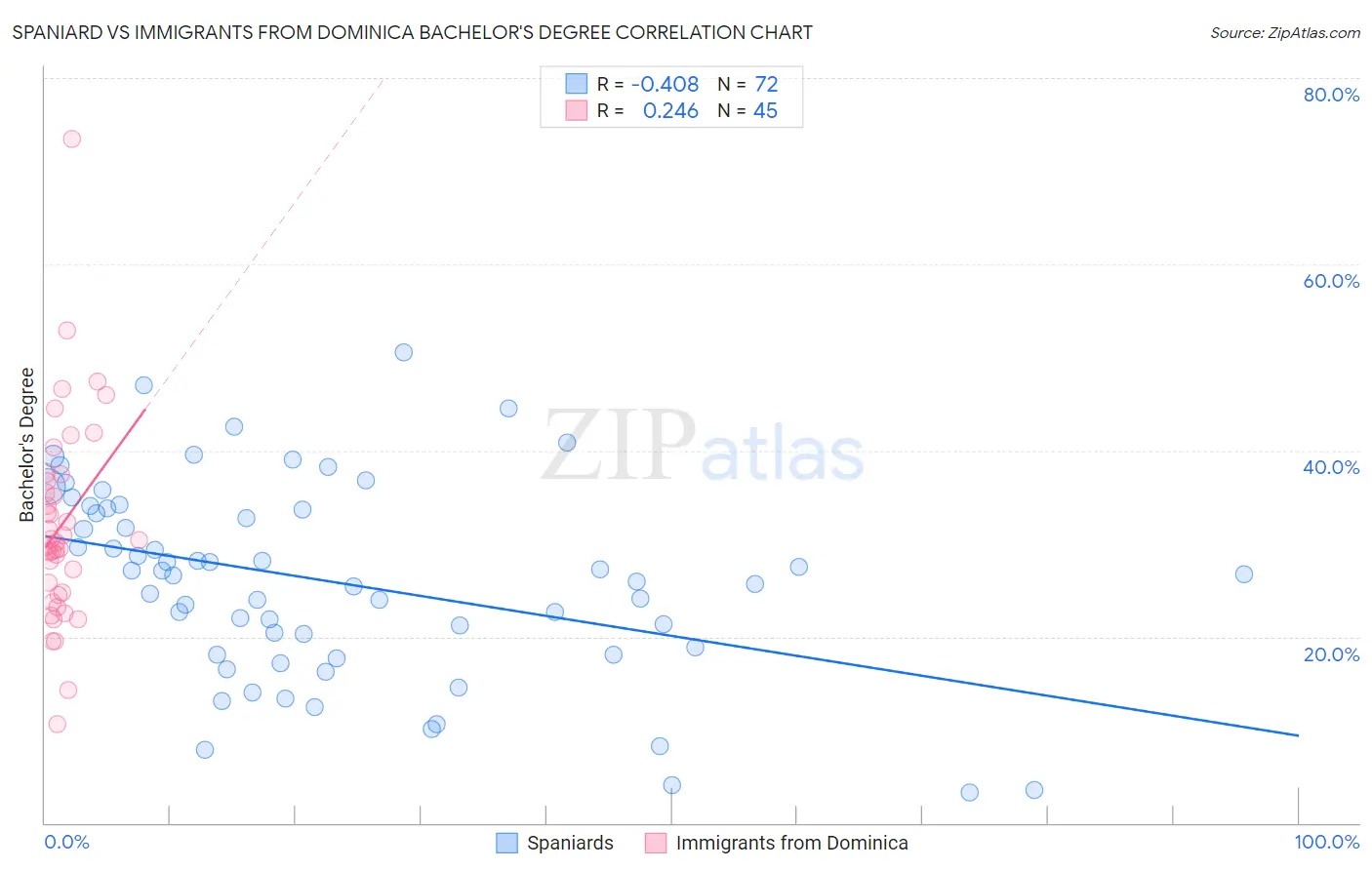 Spaniard vs Immigrants from Dominica Bachelor's Degree