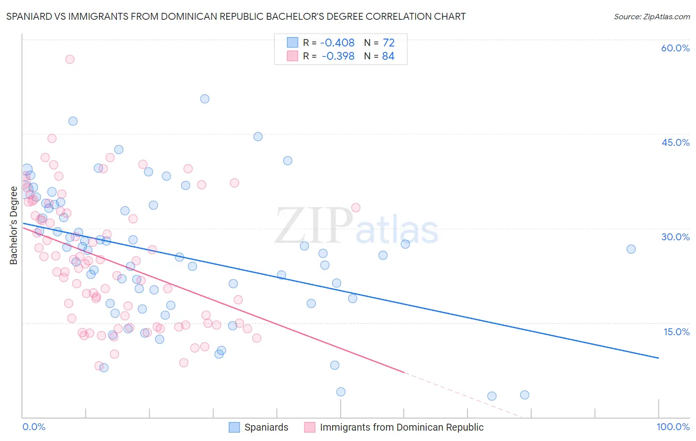 Spaniard vs Immigrants from Dominican Republic Bachelor's Degree