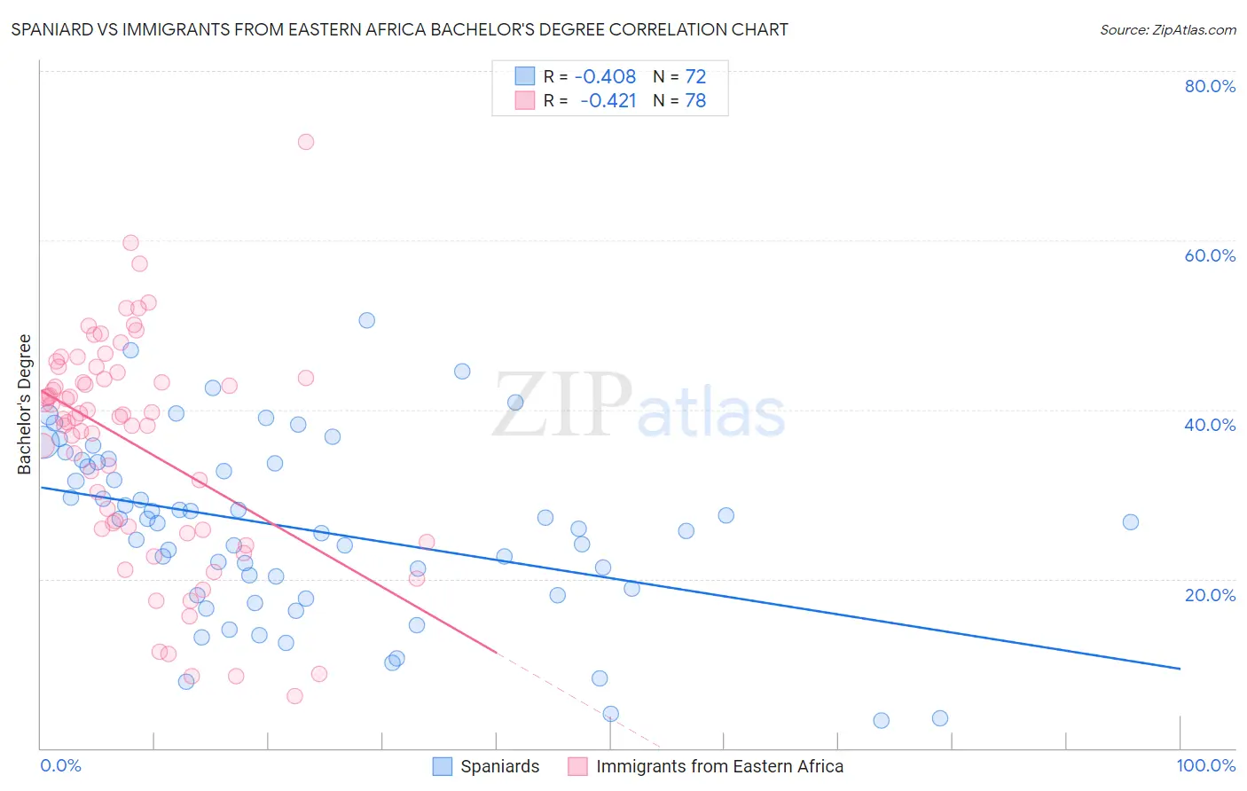 Spaniard vs Immigrants from Eastern Africa Bachelor's Degree