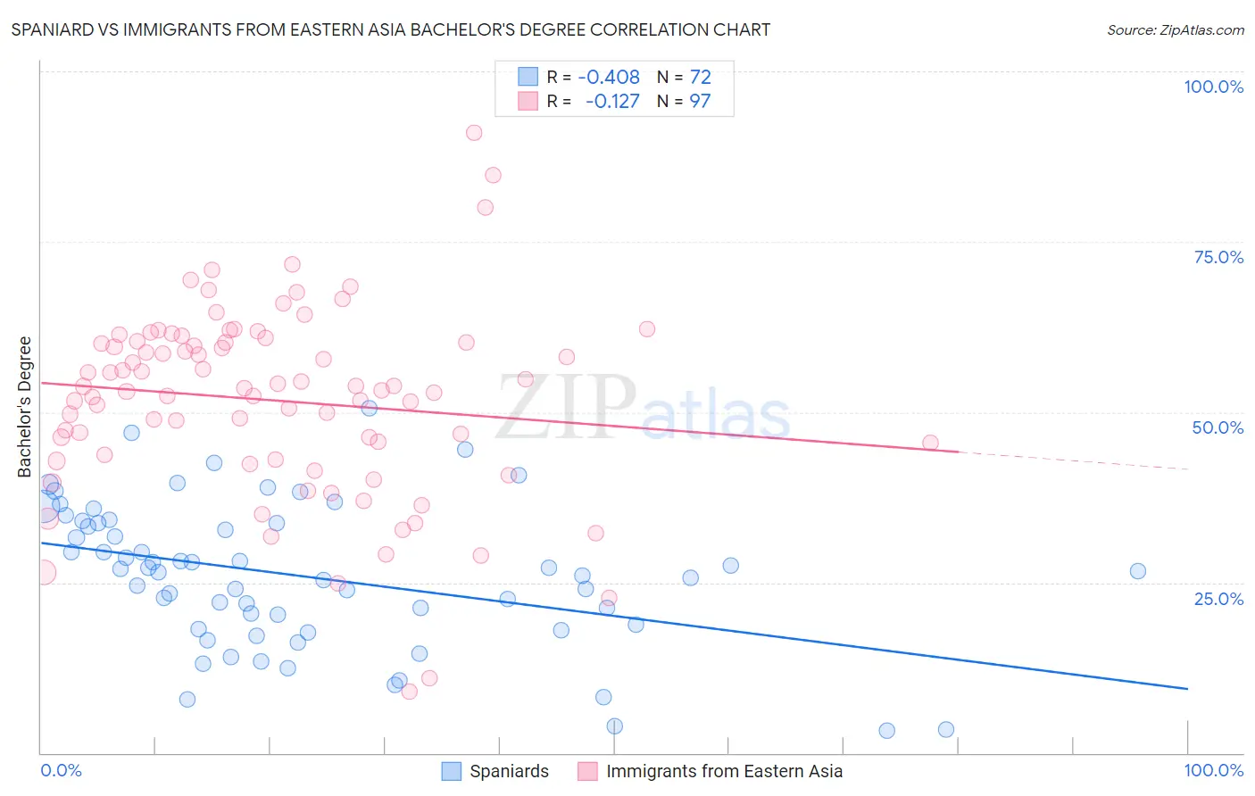 Spaniard vs Immigrants from Eastern Asia Bachelor's Degree