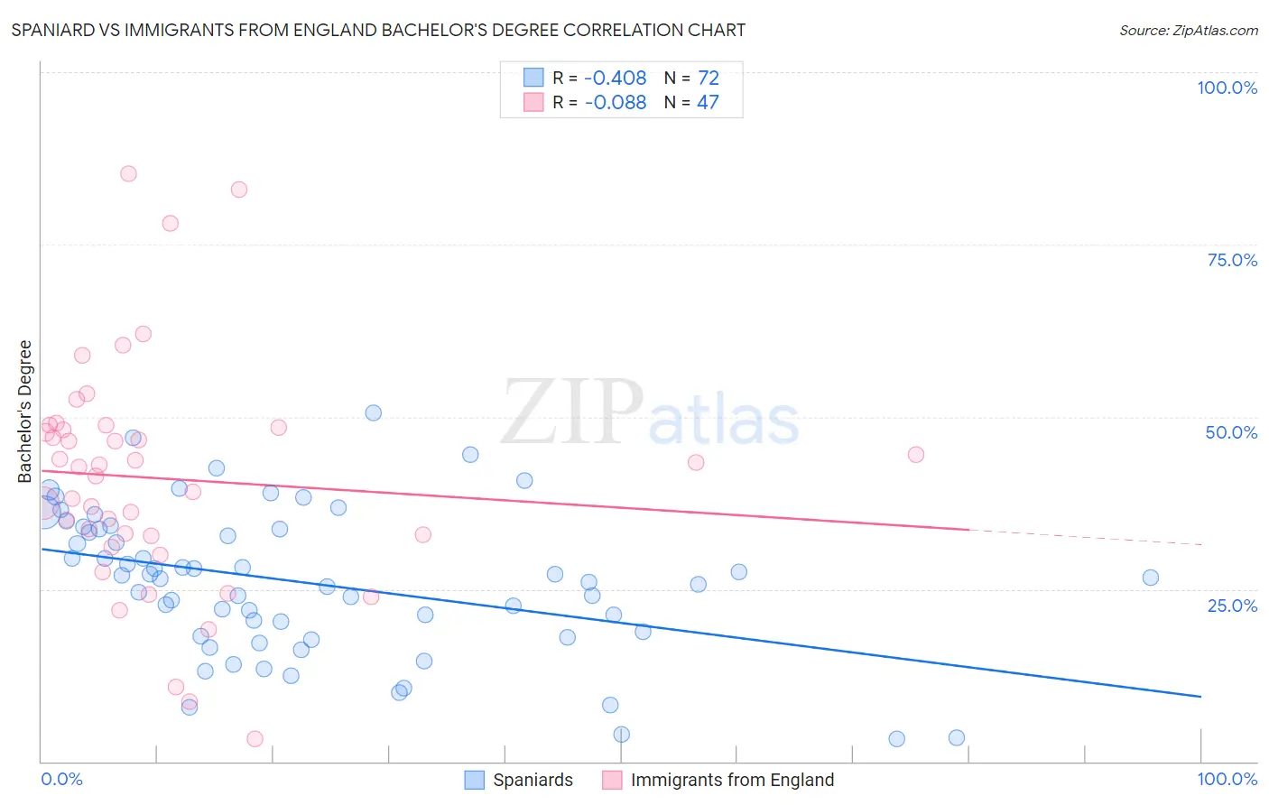 Spaniard vs Immigrants from England Bachelor's Degree