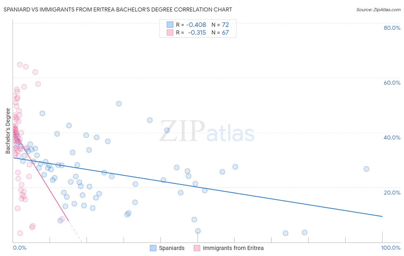 Spaniard vs Immigrants from Eritrea Bachelor's Degree