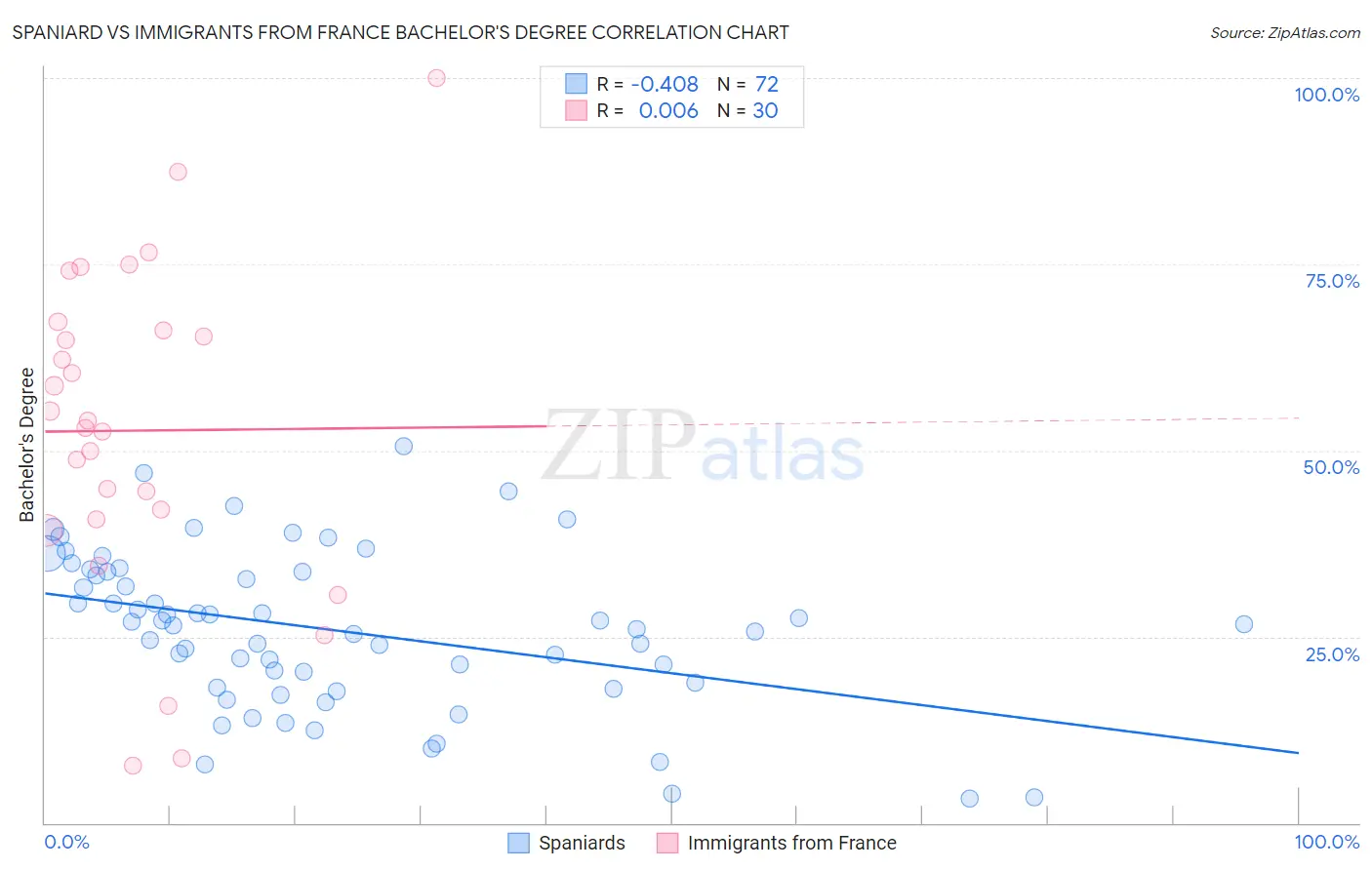 Spaniard vs Immigrants from France Bachelor's Degree