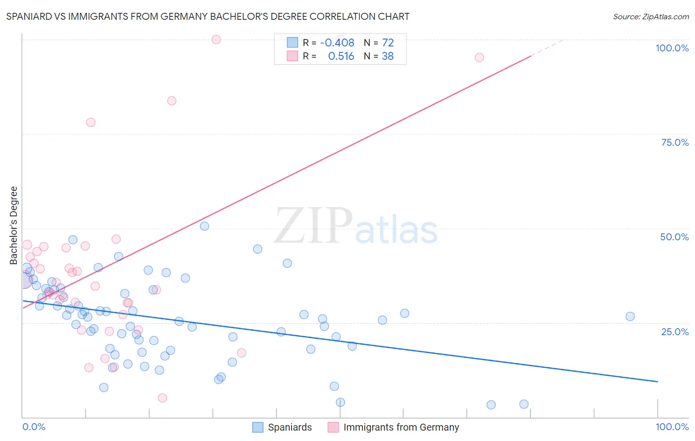 Spaniard vs Immigrants from Germany Bachelor's Degree