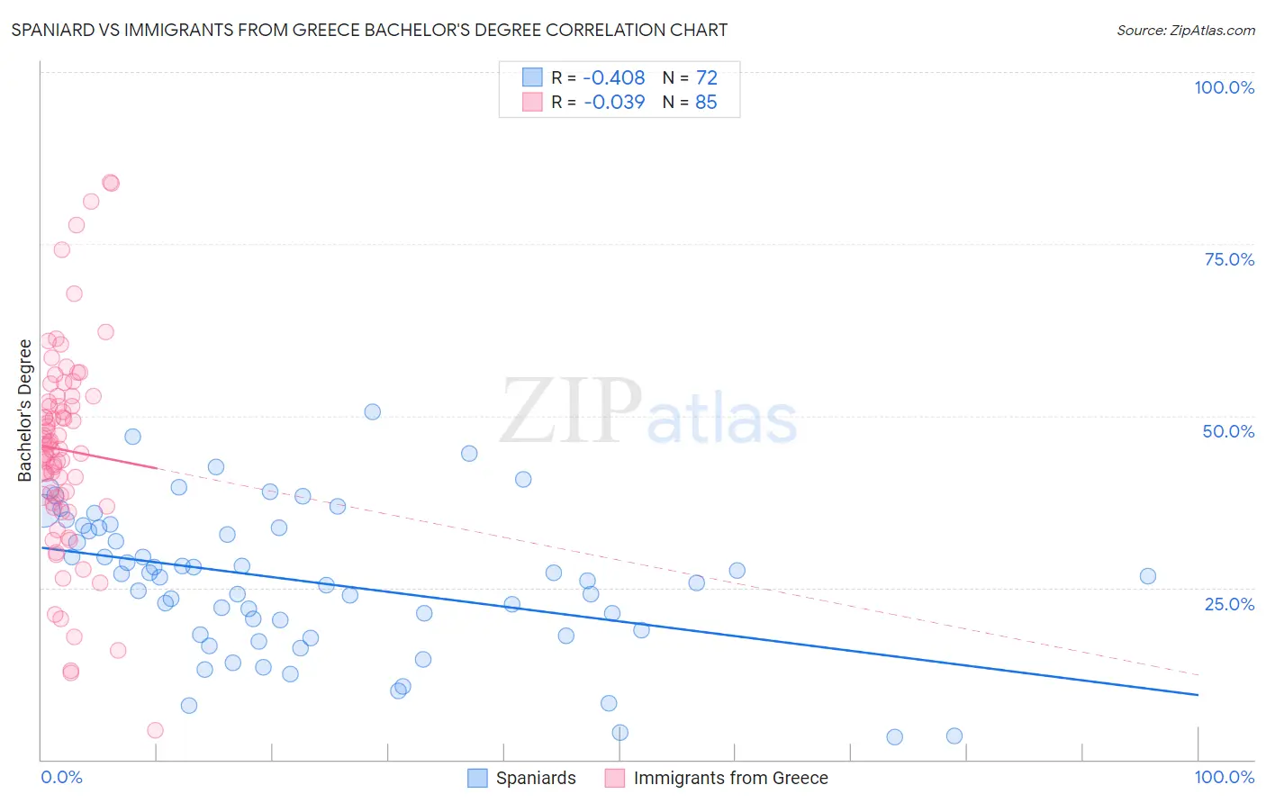 Spaniard vs Immigrants from Greece Bachelor's Degree
