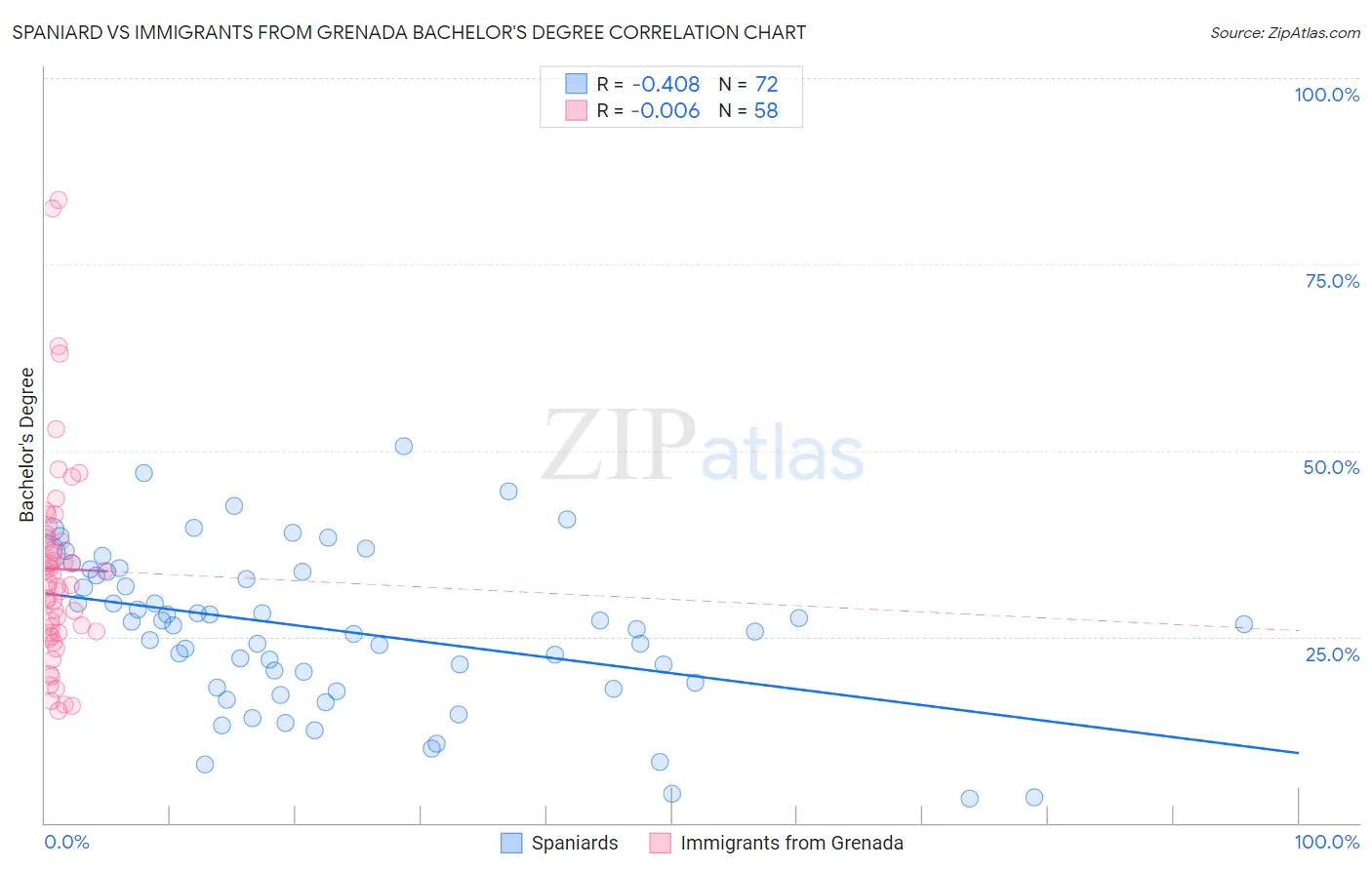 Spaniard vs Immigrants from Grenada Bachelor's Degree