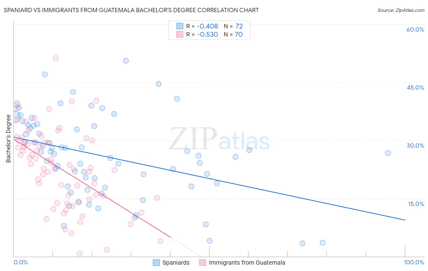 Spaniard vs Immigrants from Guatemala Bachelor's Degree