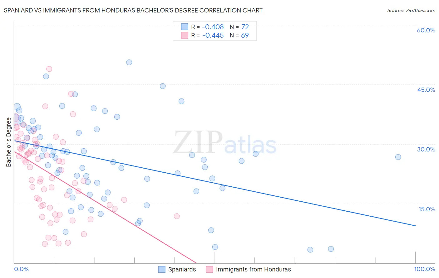 Spaniard vs Immigrants from Honduras Bachelor's Degree