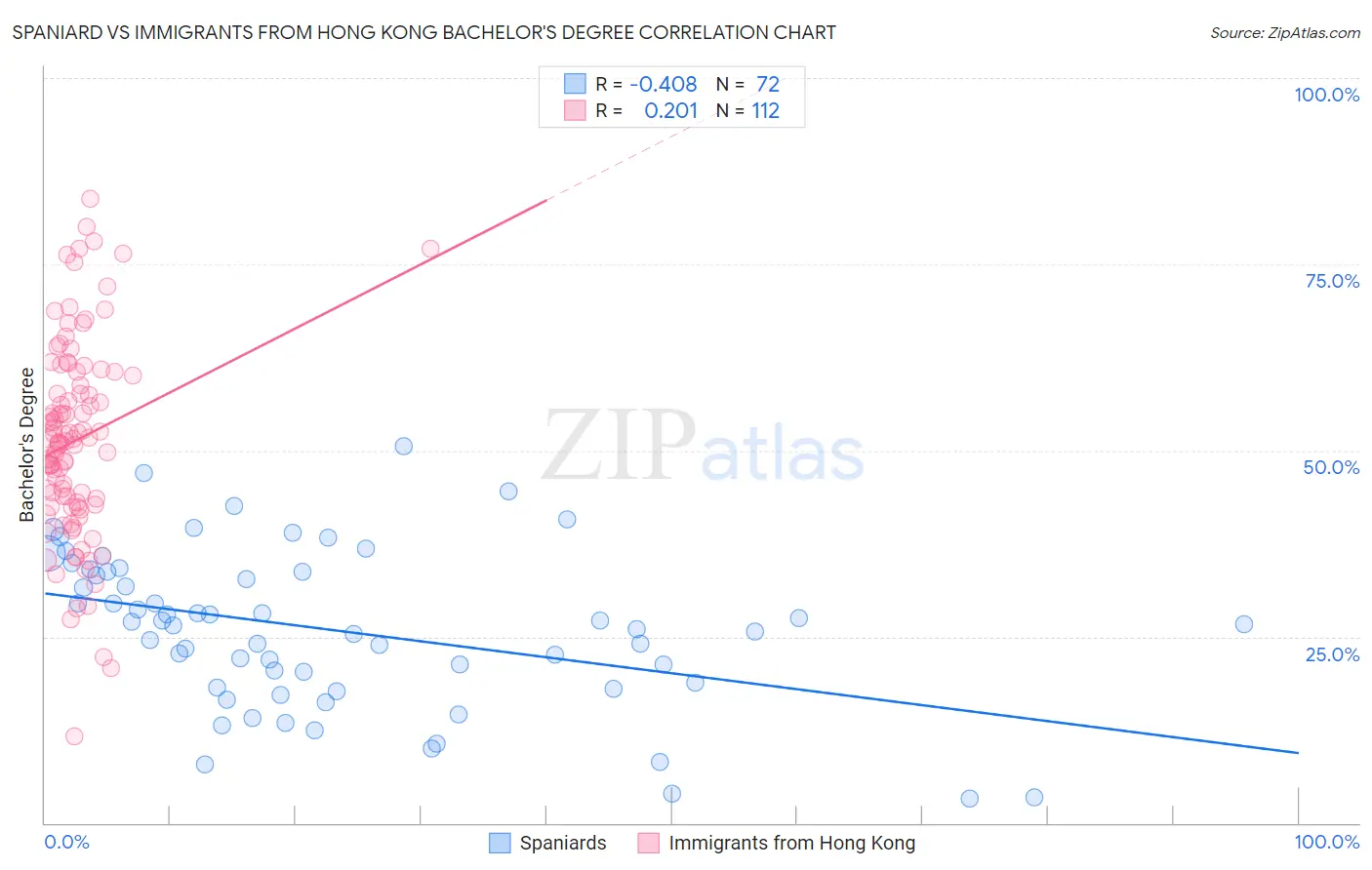 Spaniard vs Immigrants from Hong Kong Bachelor's Degree