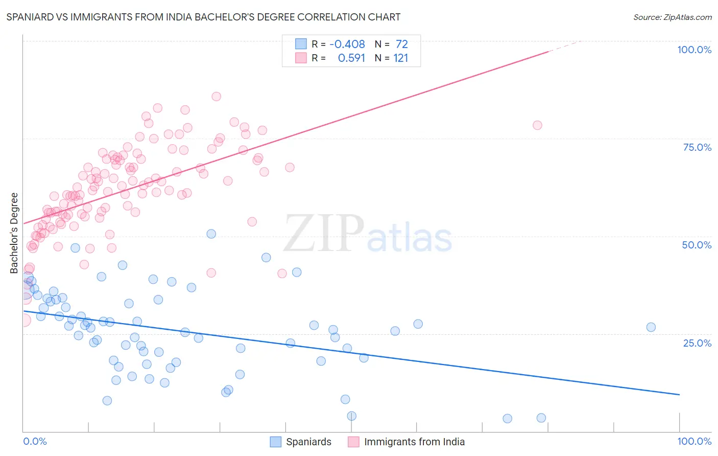 Spaniard vs Immigrants from India Bachelor's Degree